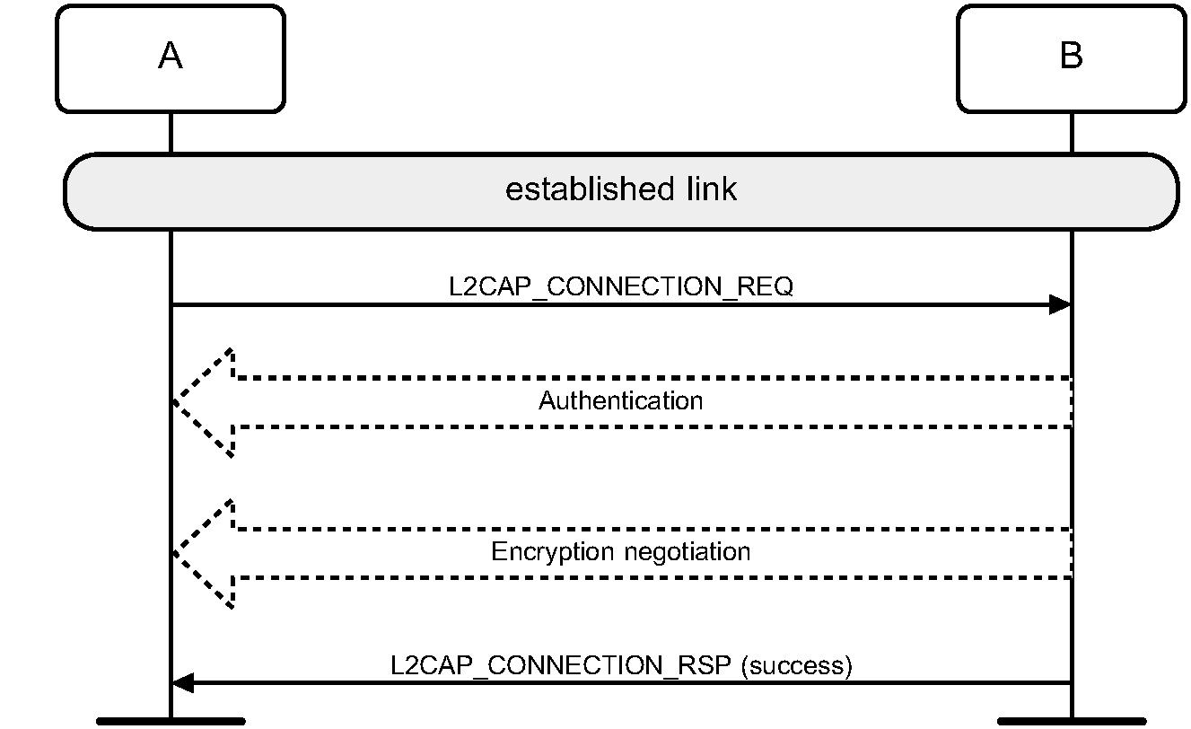 Channel Establishment procedure when the initiator (A) is in security mode 3 and the acceptor (B) is in security mode 2 or 4