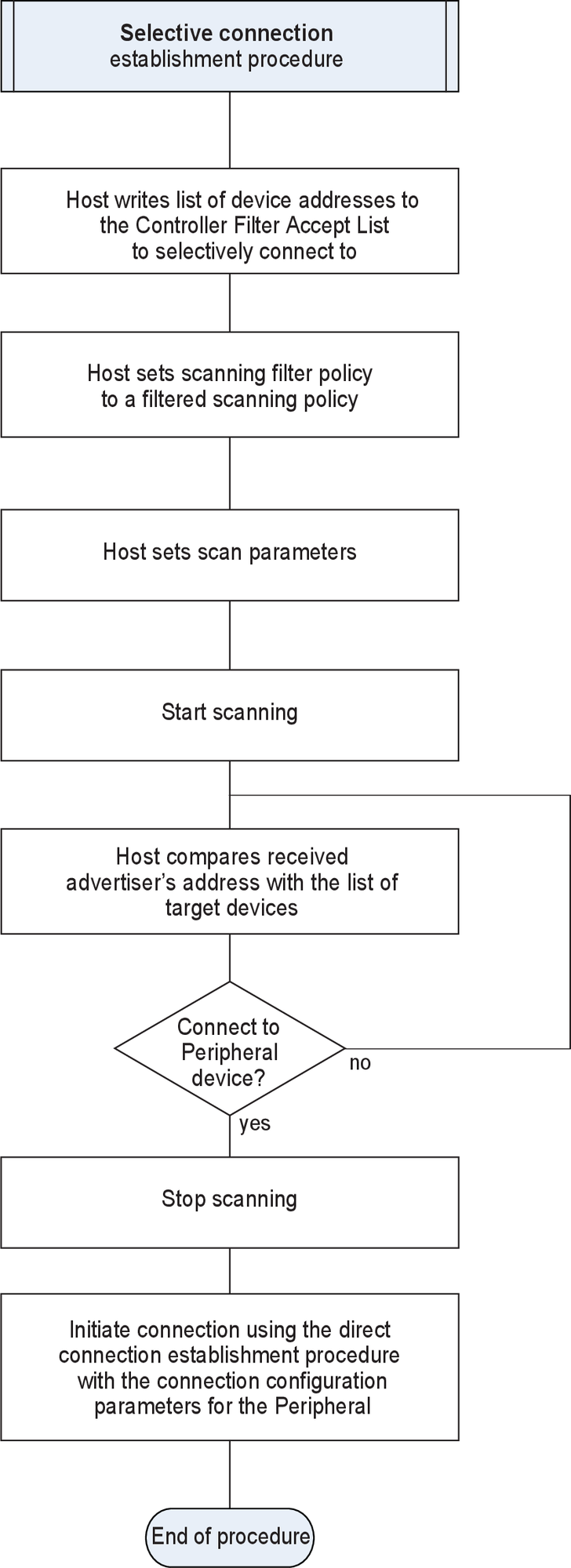 Flow chart for a device performing the Selective Connection Establishment procedure