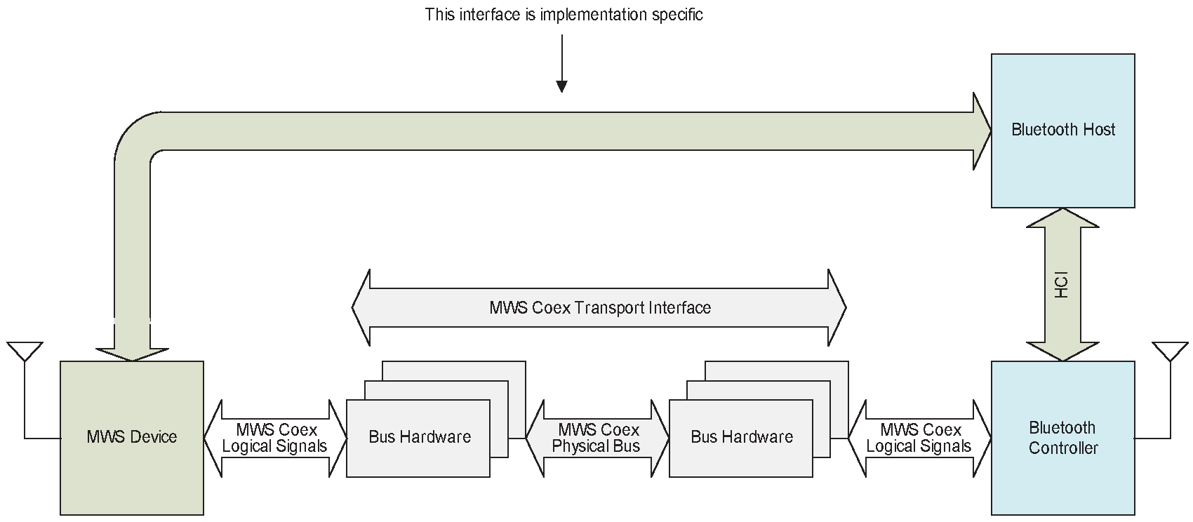 Coexistence signaling/messaging architecture
