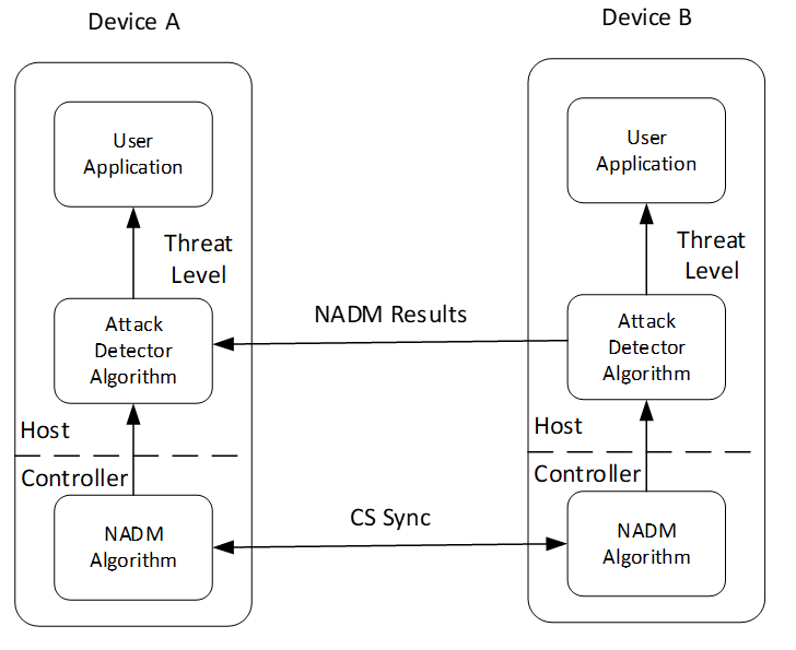 Components of a NADM attack detector system