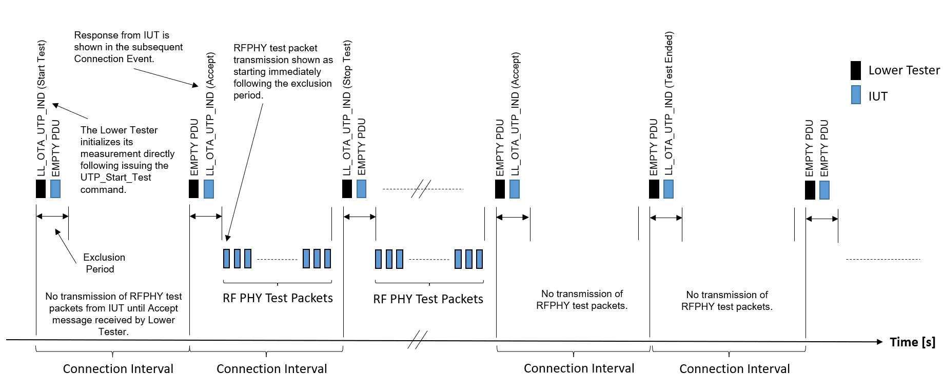 OTA transmitter test example: Lower Tester ends the sequence early, packet count not reached