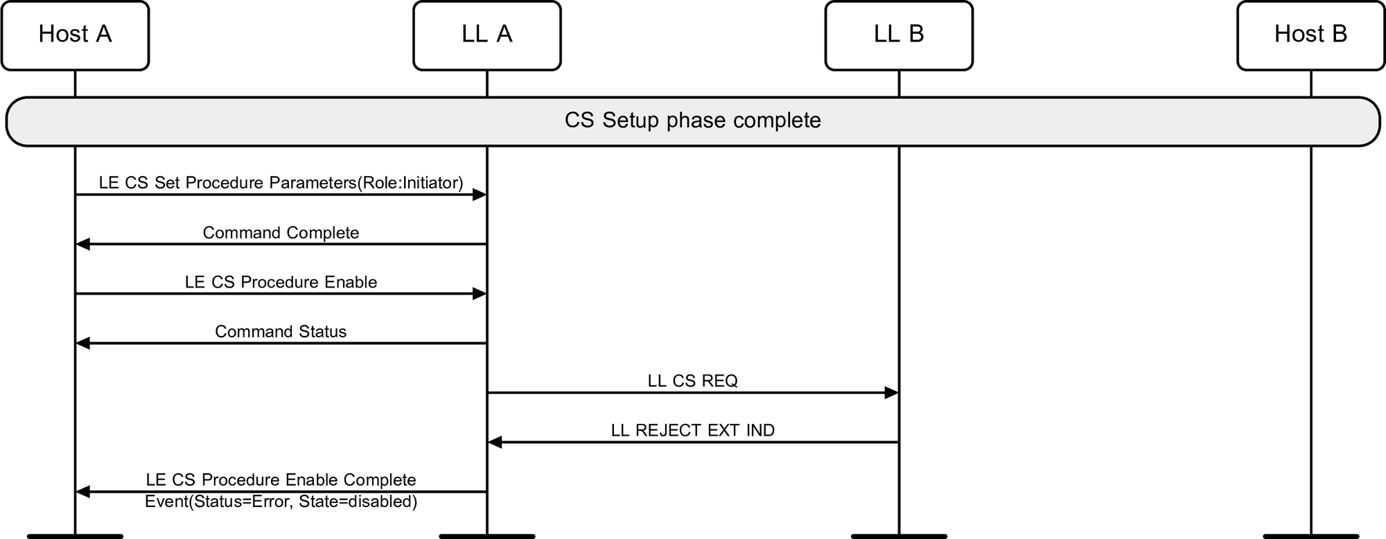 Channel Sounding started by Central, rejected by Peripheral