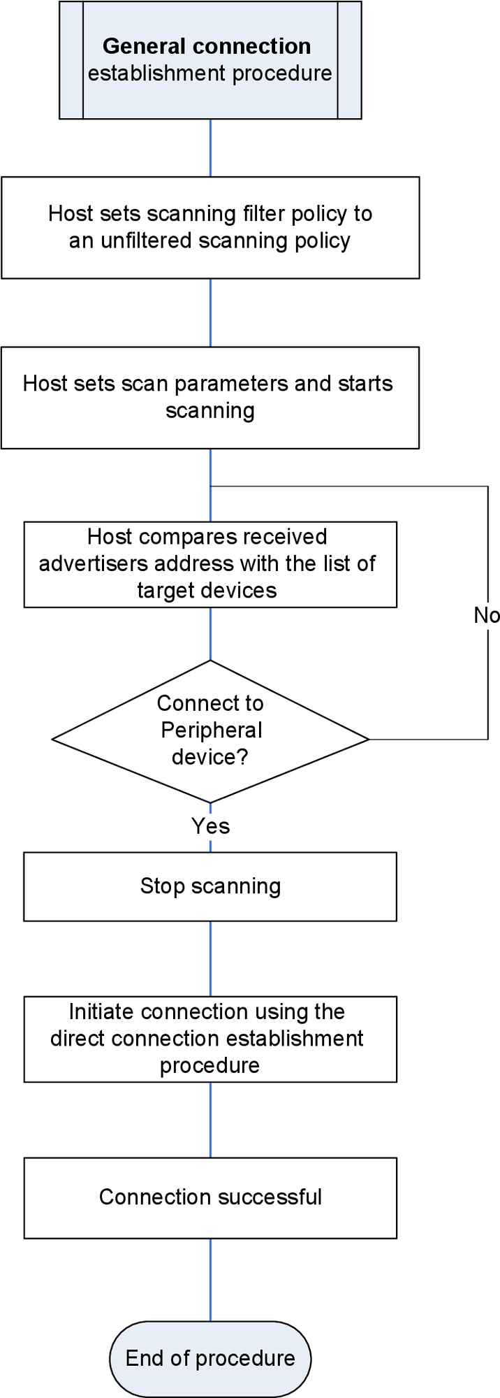 Flow chart for a device performing the General Connection Establishment procedure