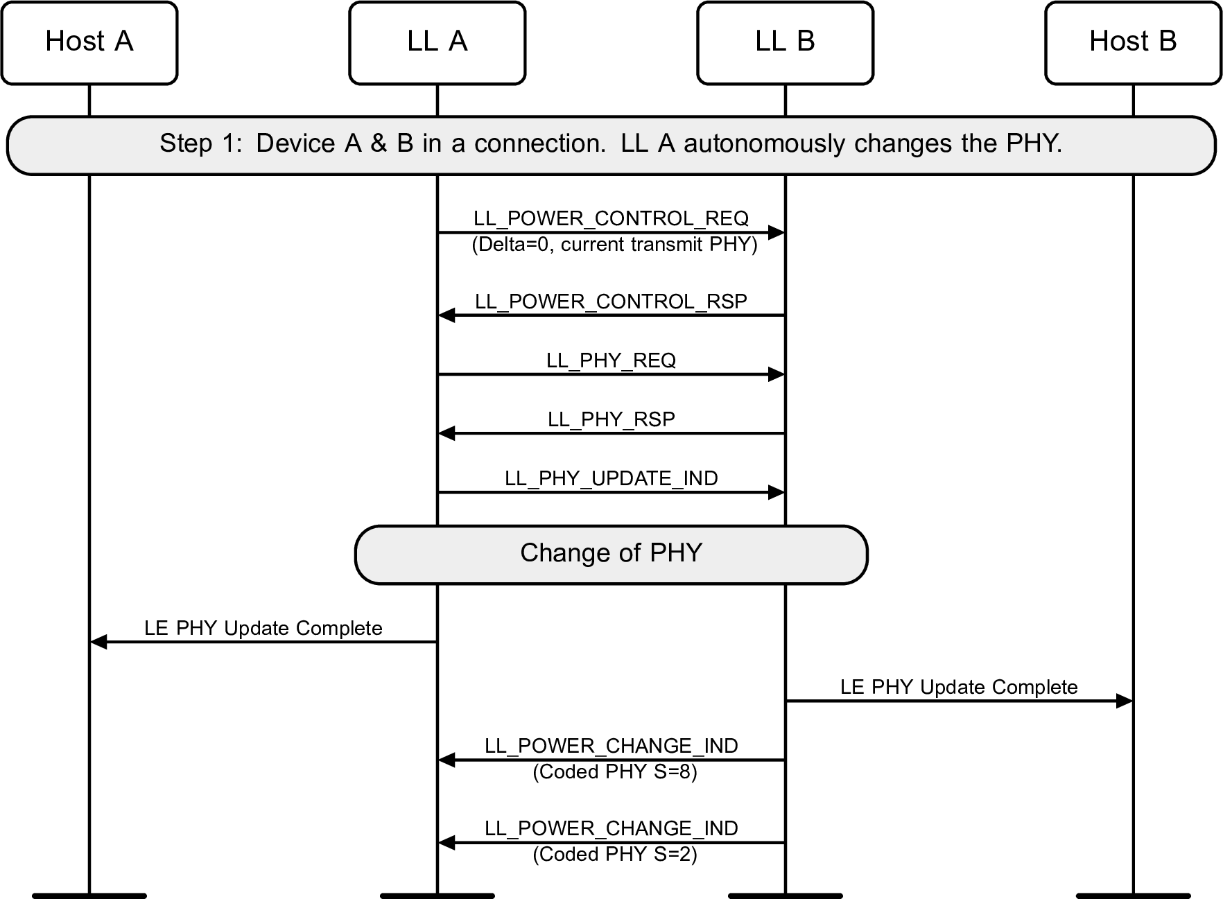 Autonomous Central-initiated PHY Update procedure to change to the LE Coded PHY (S=8 and S=2). PHY changed in both directions.