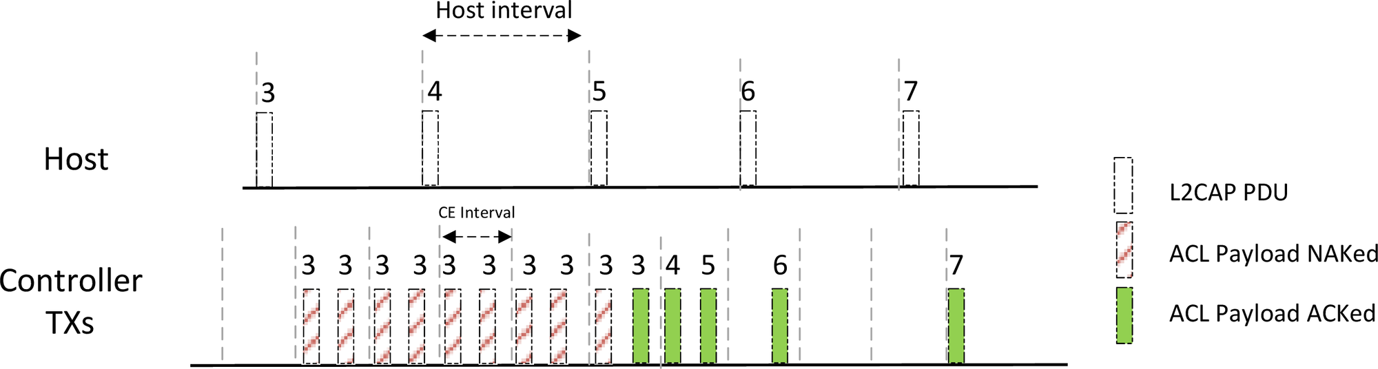 Example of a Host sending data which is not flushable to the Controller