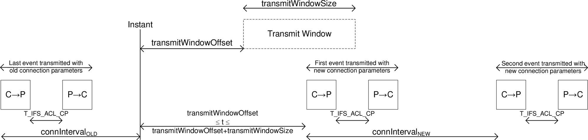 Connection event timing in the case of connection parameter update