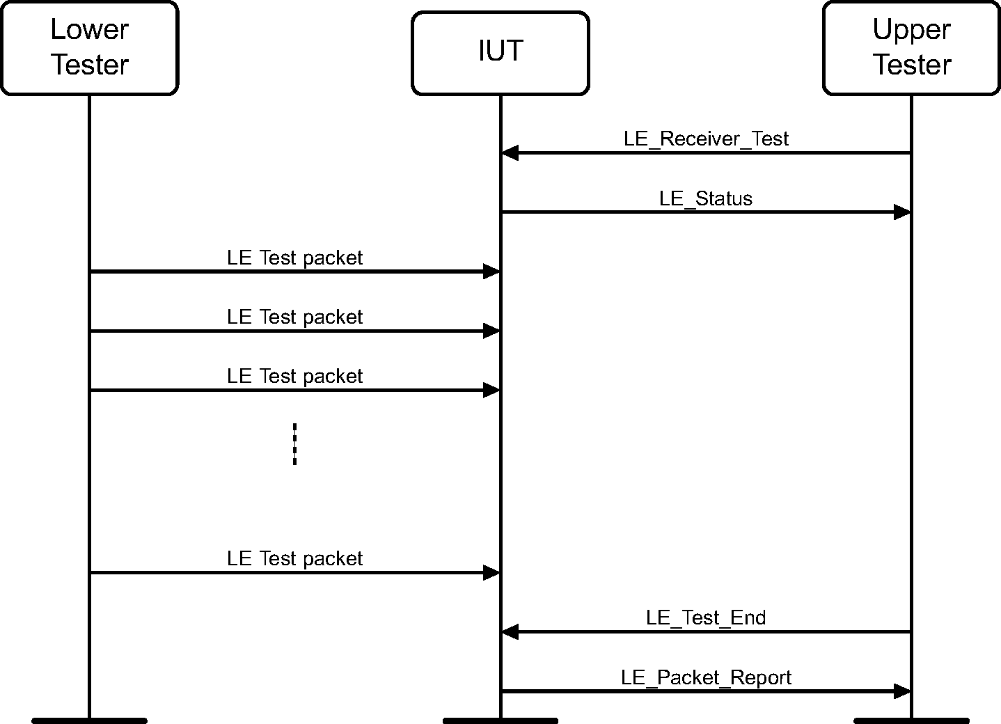 Receiver Test MSC