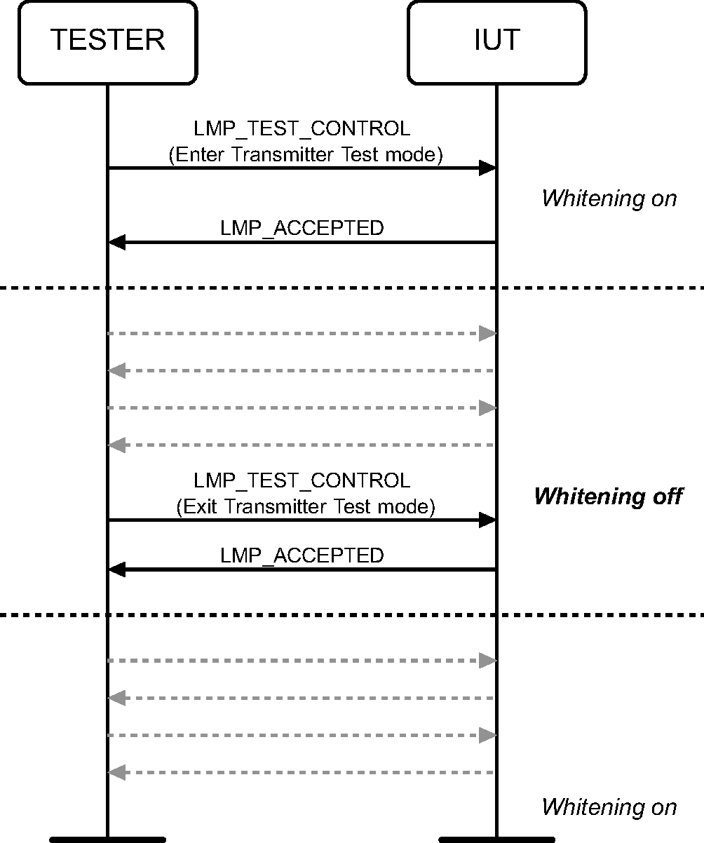 Use of whitening in Transmitter mode