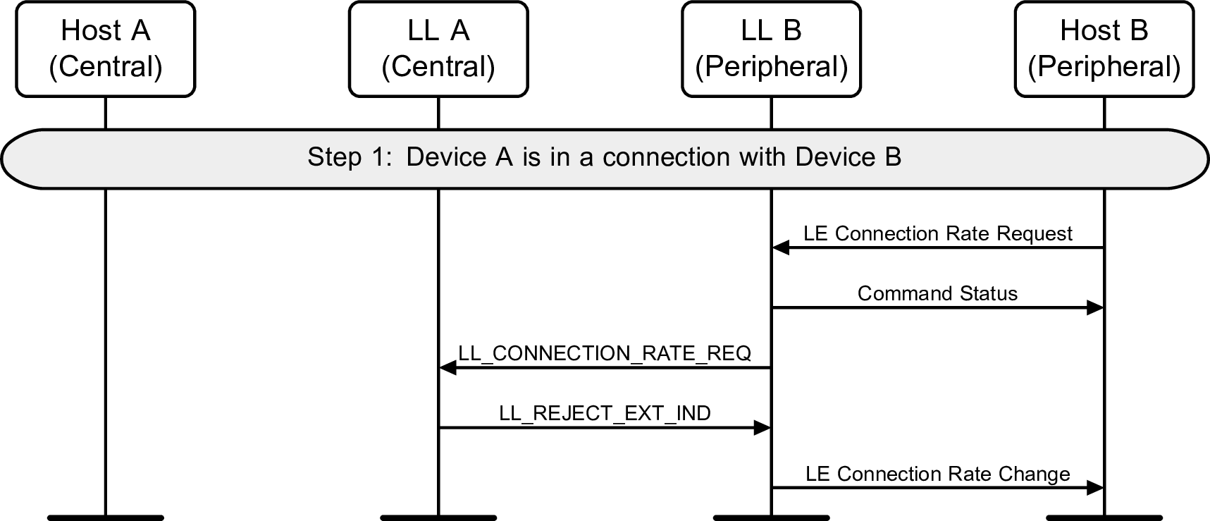 Peripheral B requests a change to the connection rate, which is rejected by Central A