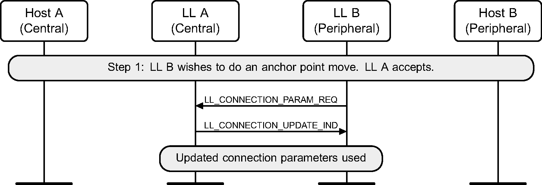 Peripheral-initiated Connection Parameters Request procedure - Peripheral requests a change in anchor points, Central accepts