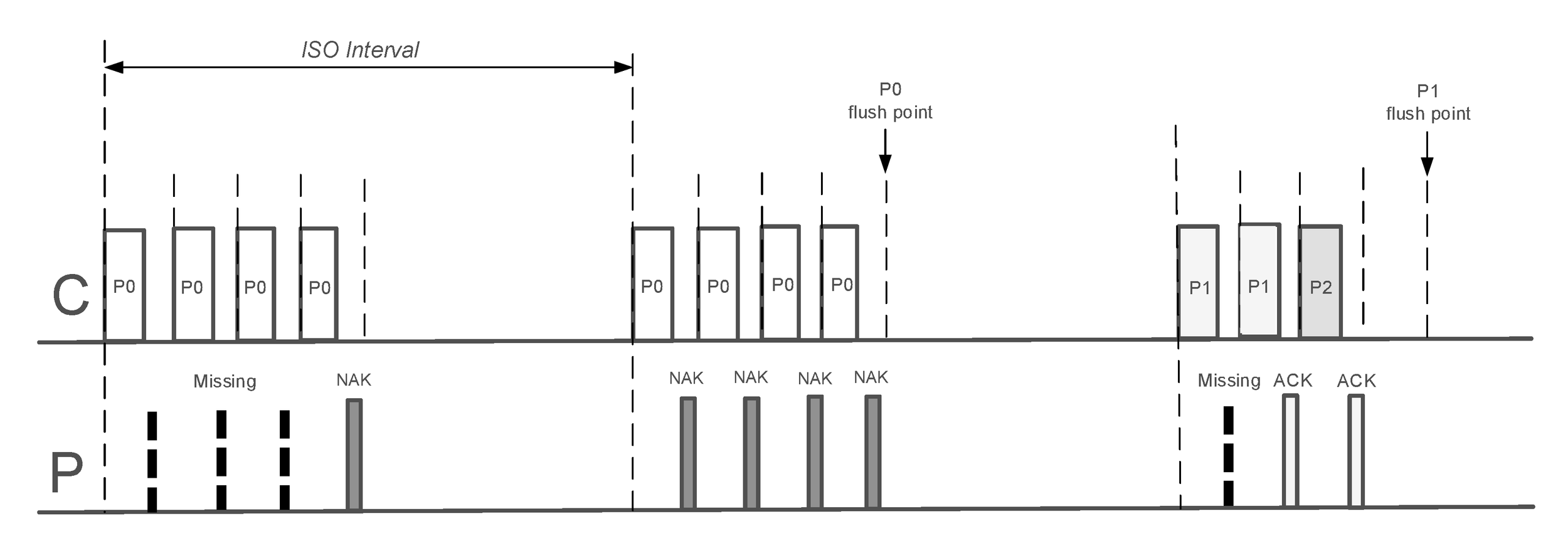 Example of flush points with BN=1, FT=2, and NSE=4