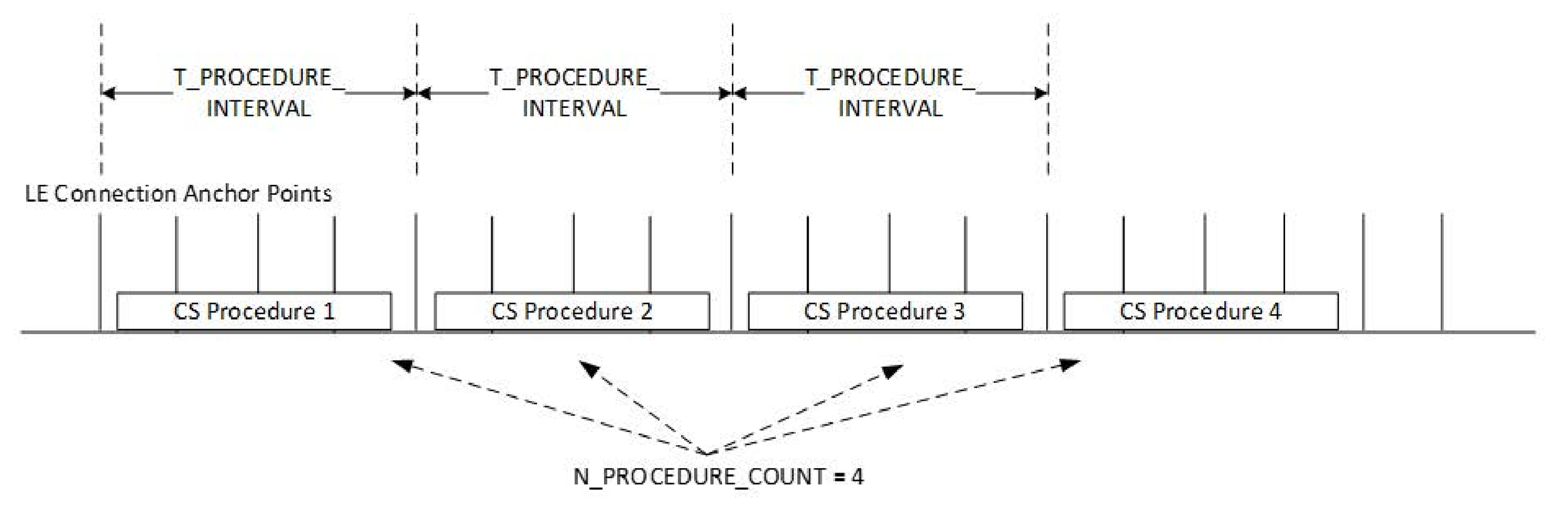 CS procedure reoccurrence with N_PROCEDURE_COUNT = 4