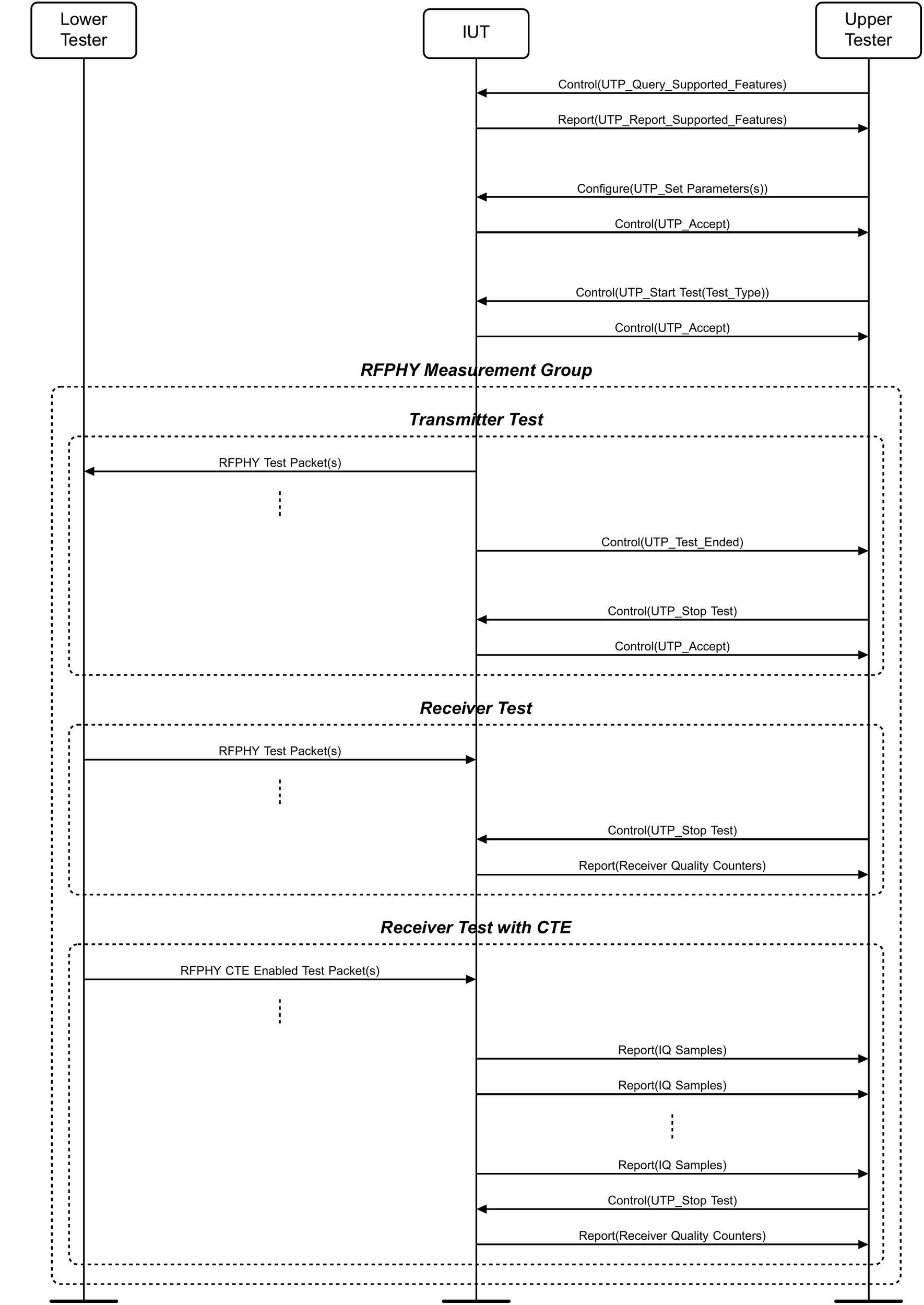 Unified Test Protocol (UTP) overview (example using UART)