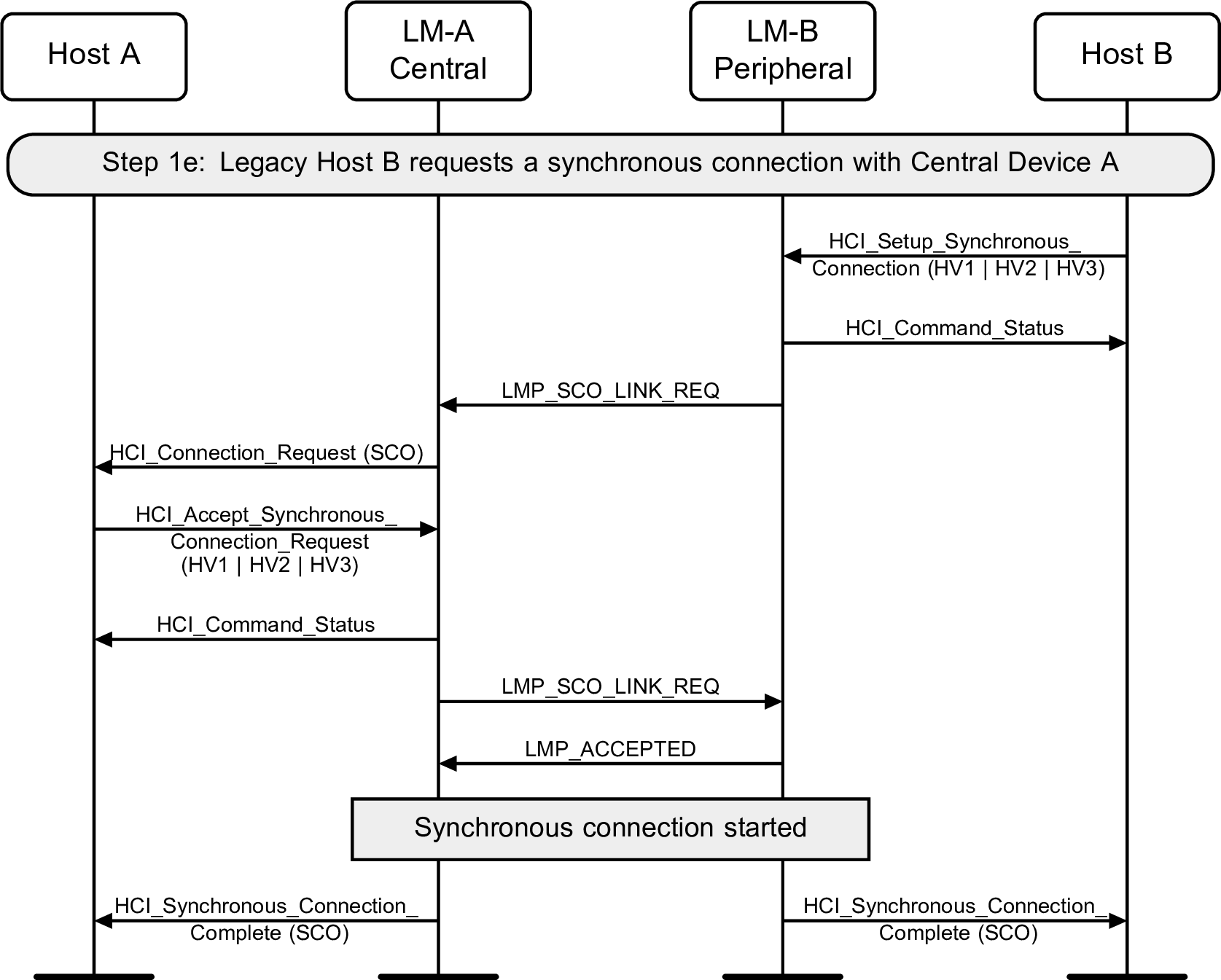 Any device that supports only SCO connections requests a synchronous connection with a device