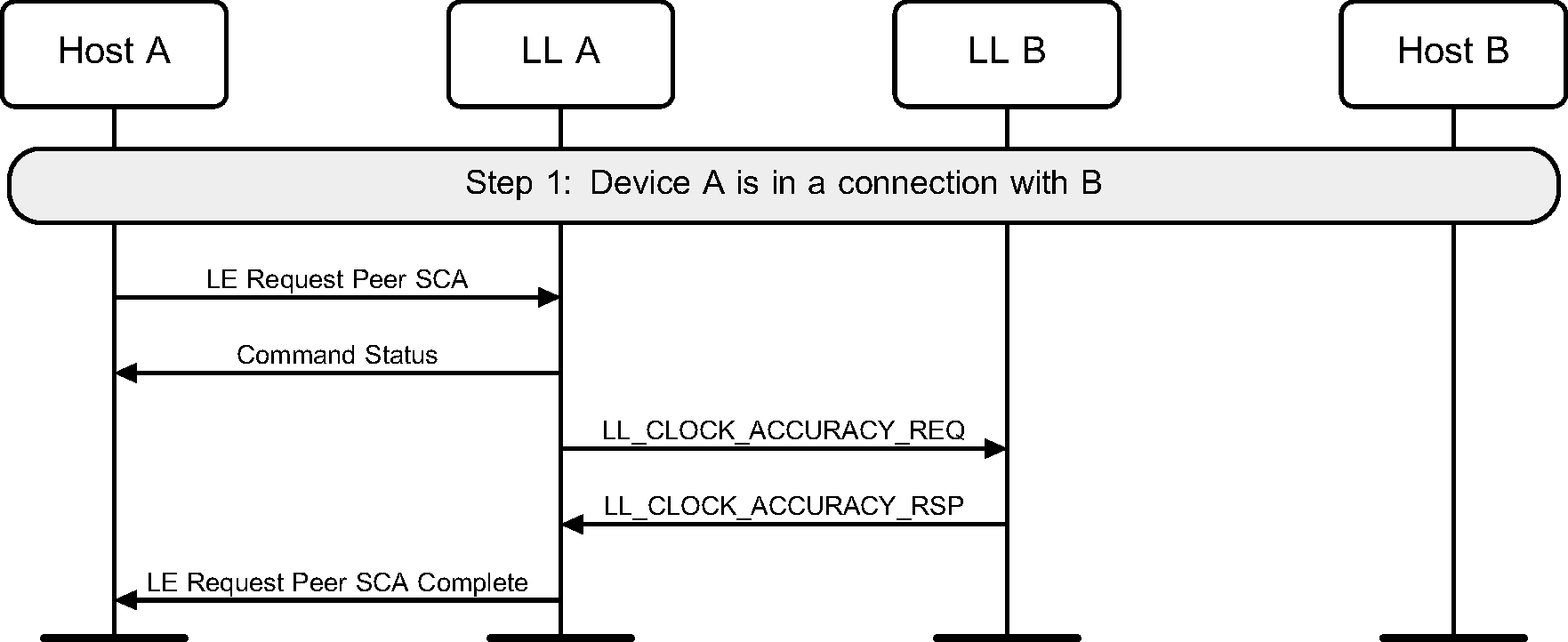 Device A requests SCA from Device B