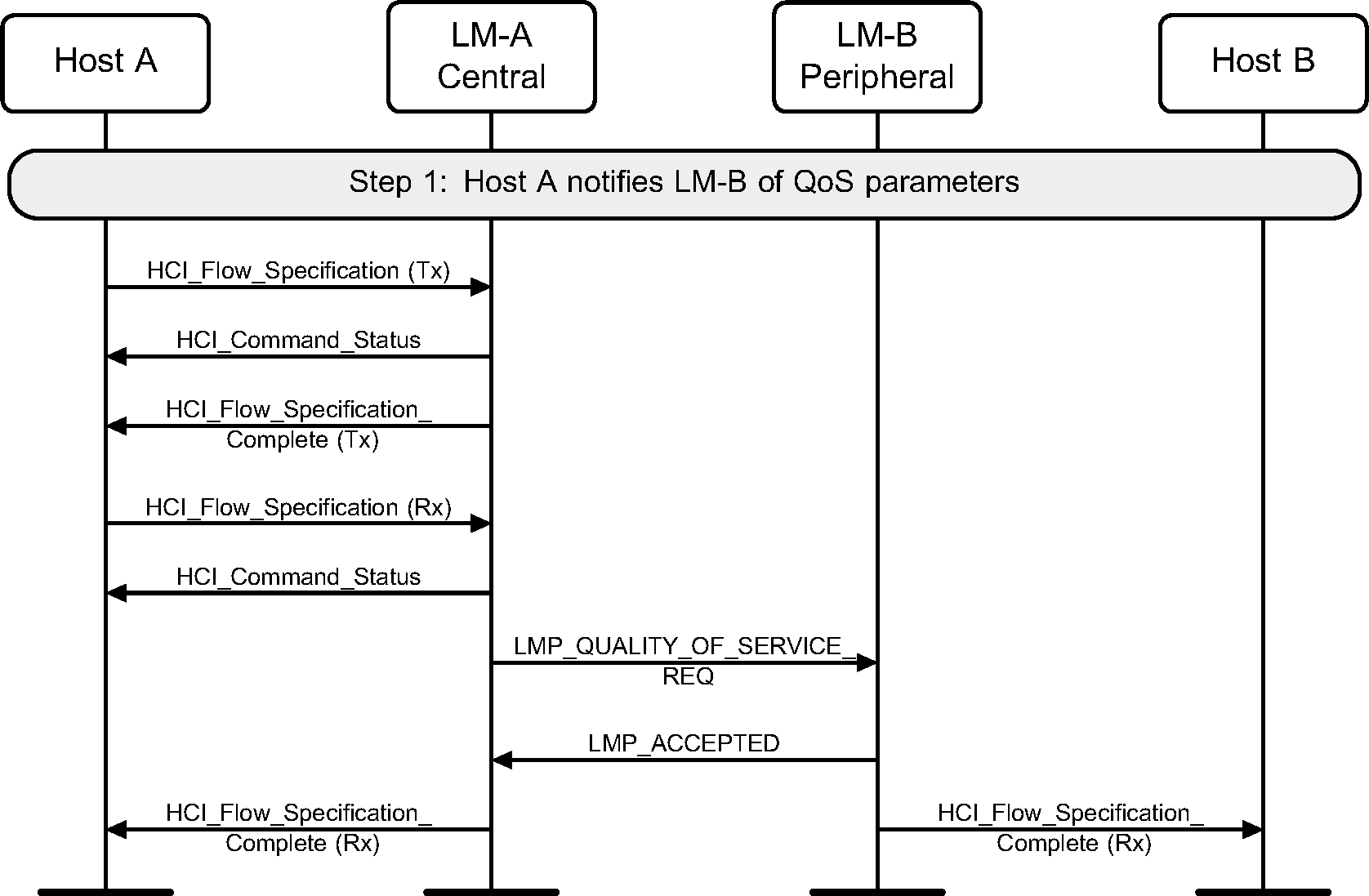 QoS flow specification