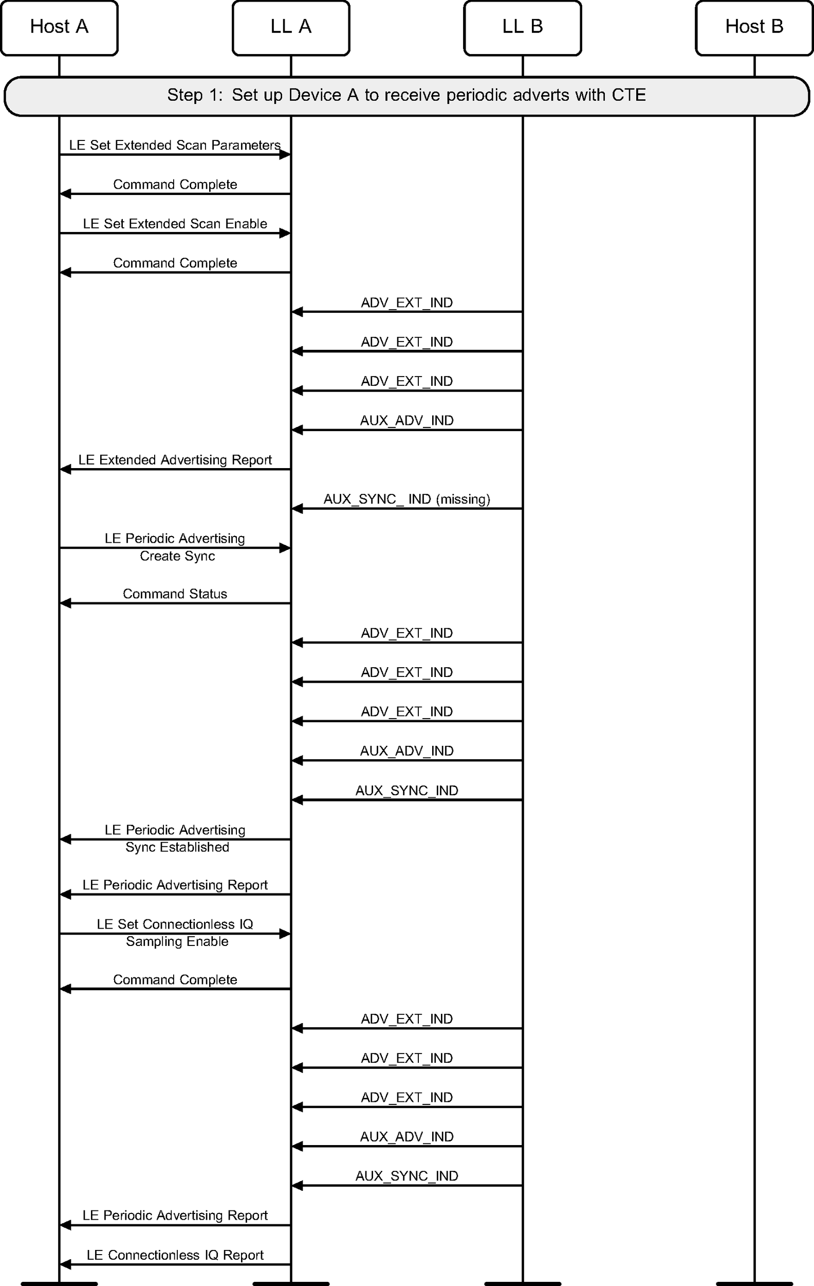 Connectionless Constant Tone Extension reception