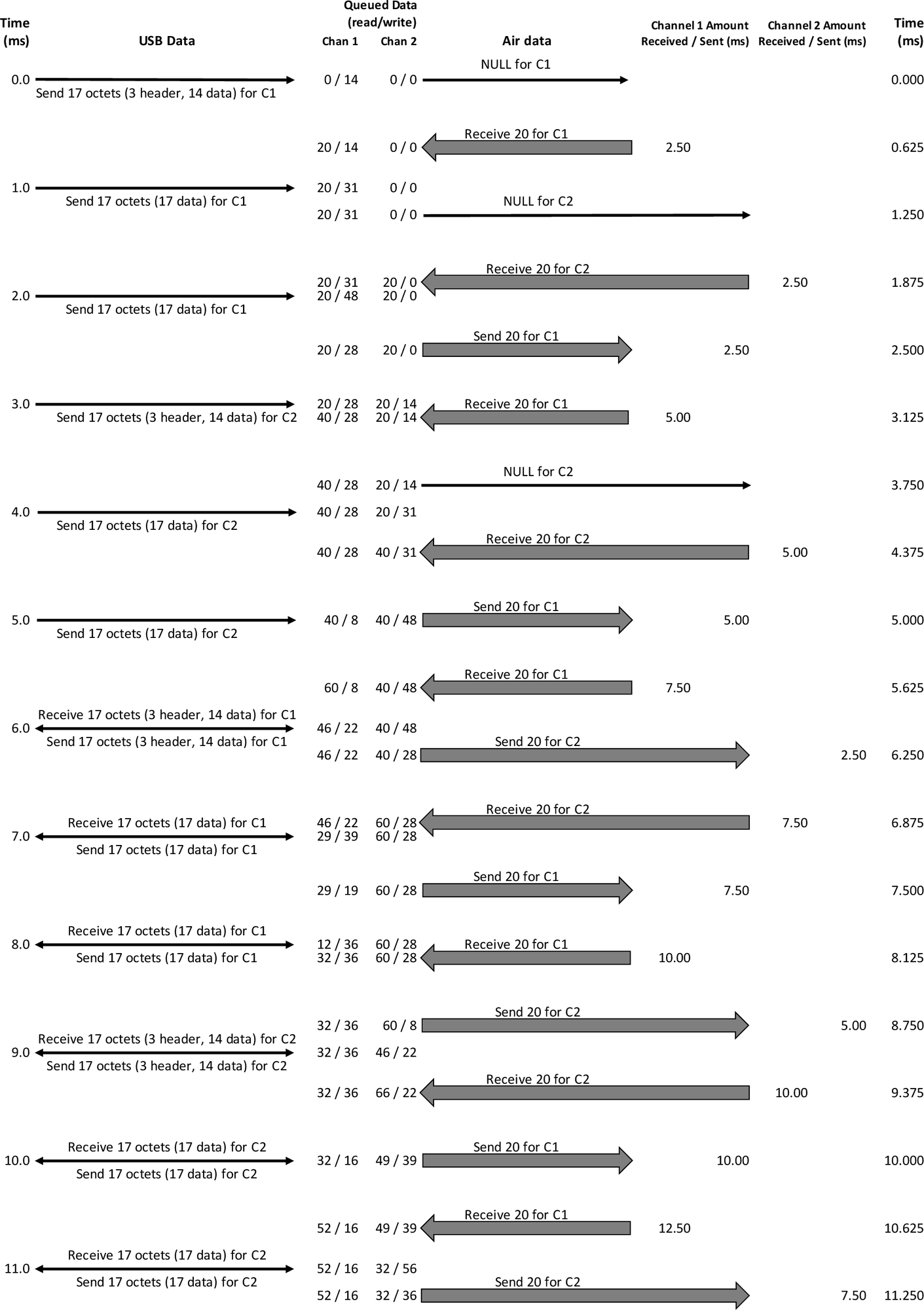 Example USB dual-channel voice traffic data flow