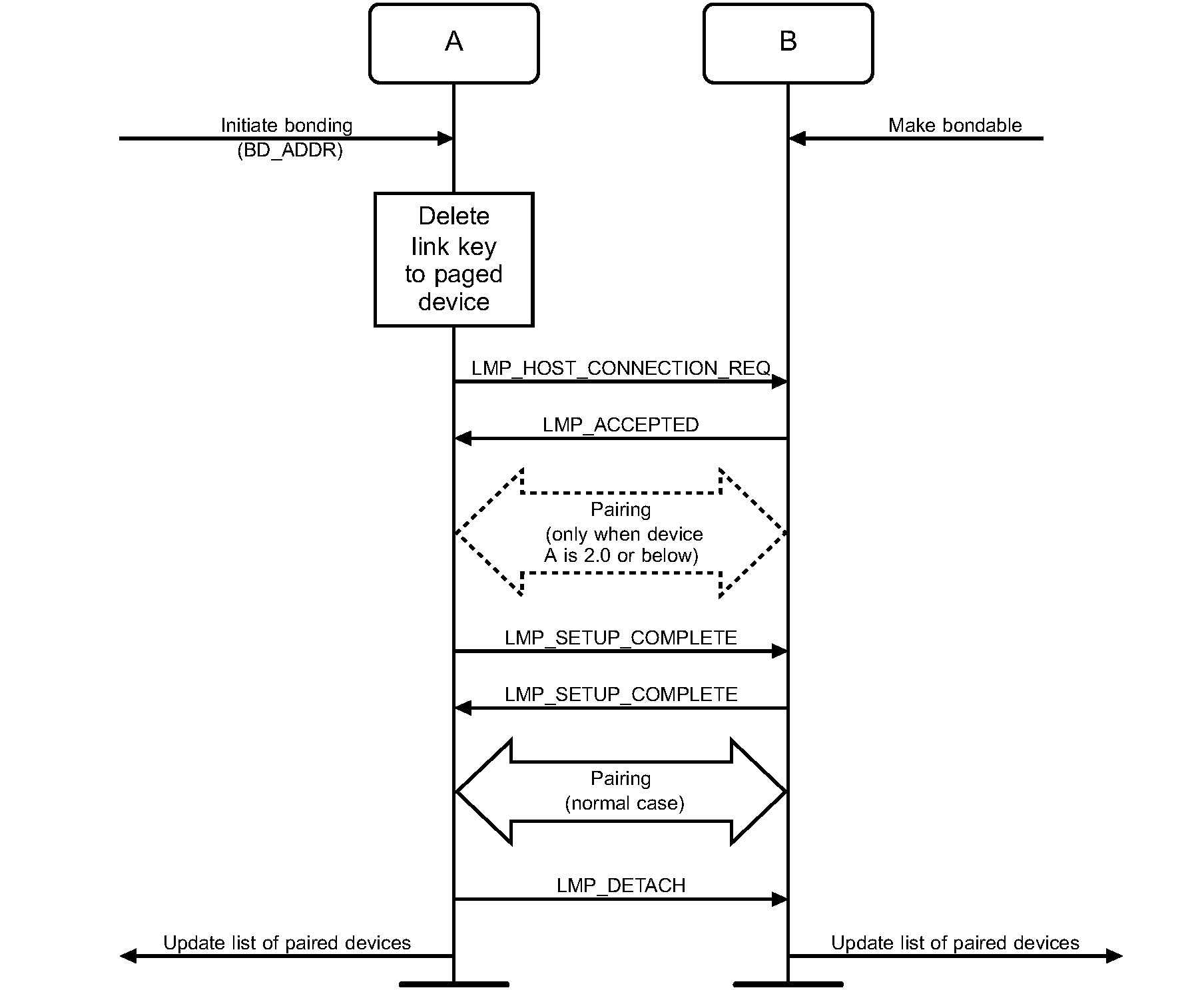 Dedicated Bonding procedure