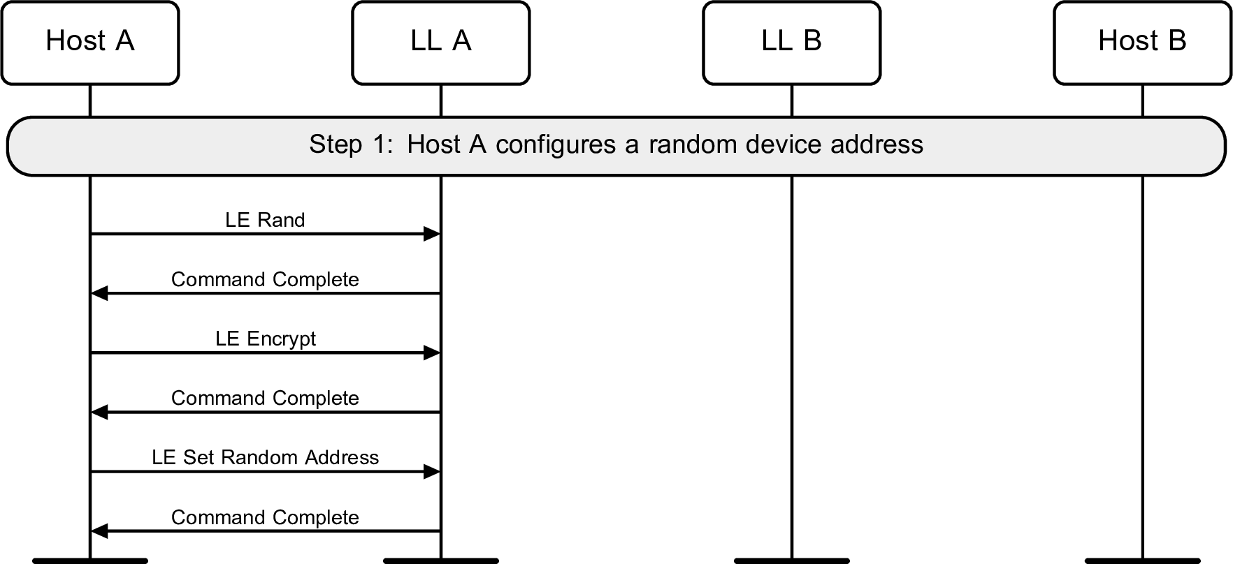 Random device address