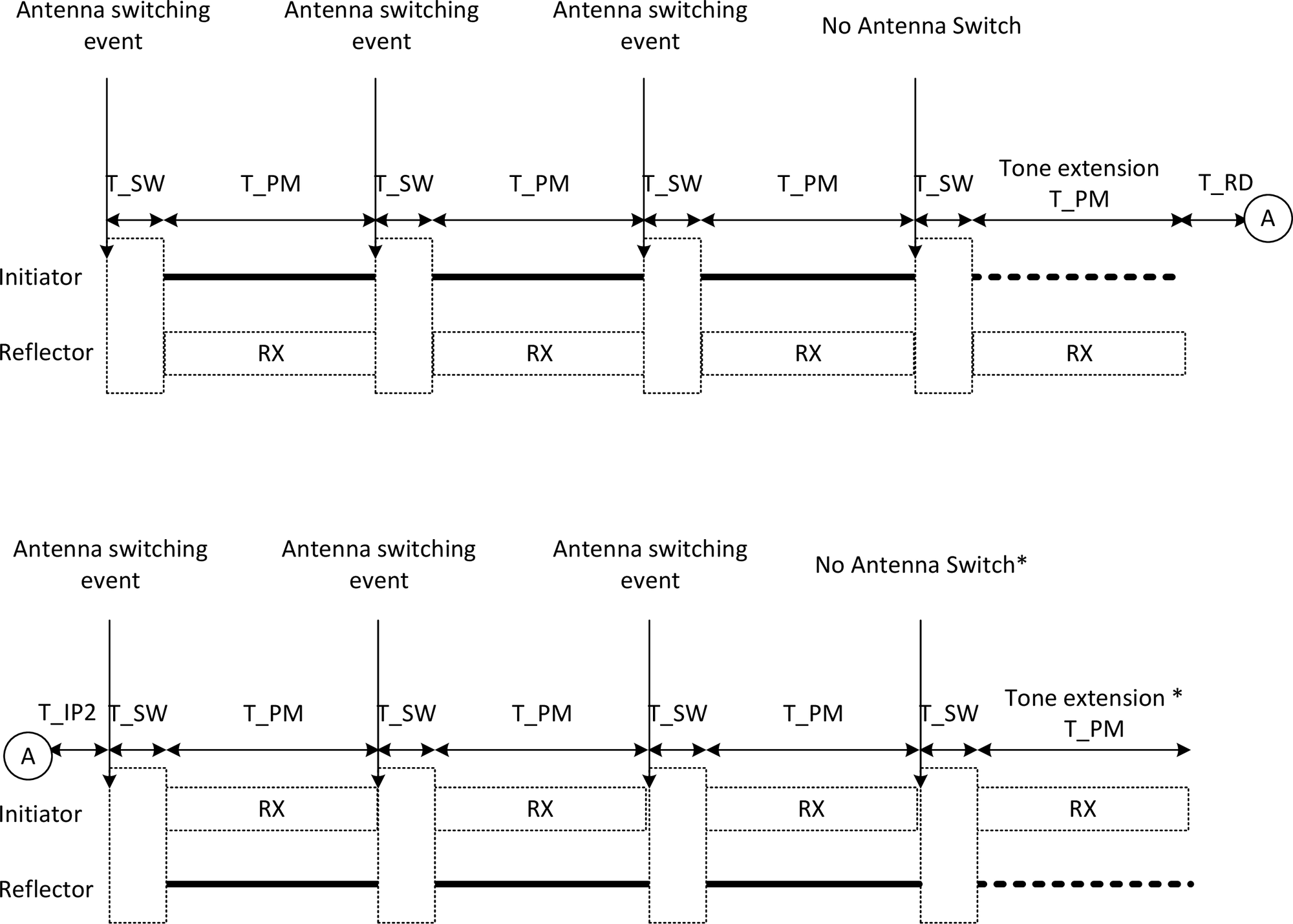 N_AP:1 antenna switch procedure in a 3:1 configuration with the antenna path permutation slot