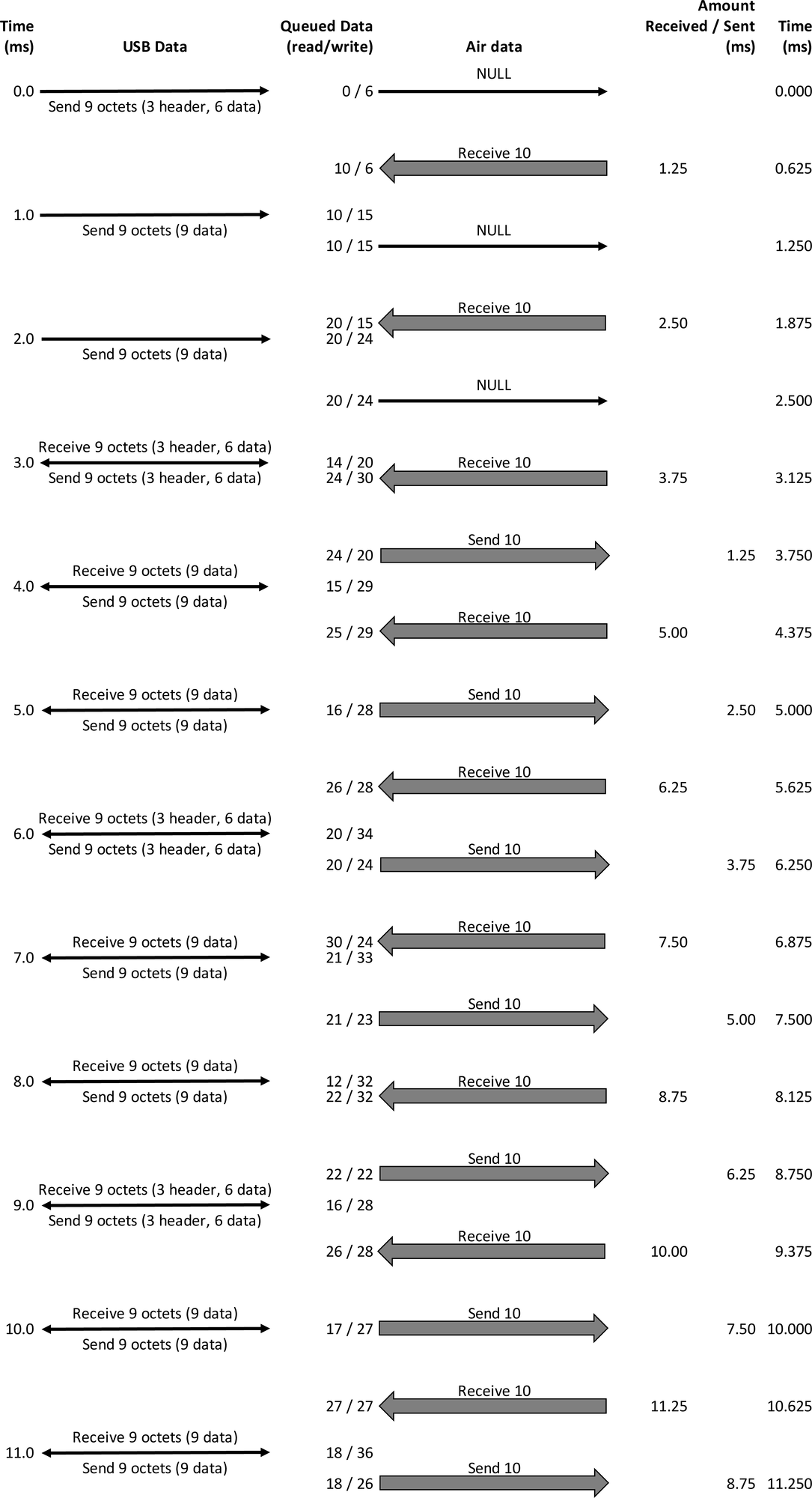 Example USB single-channel voice traffic data flow