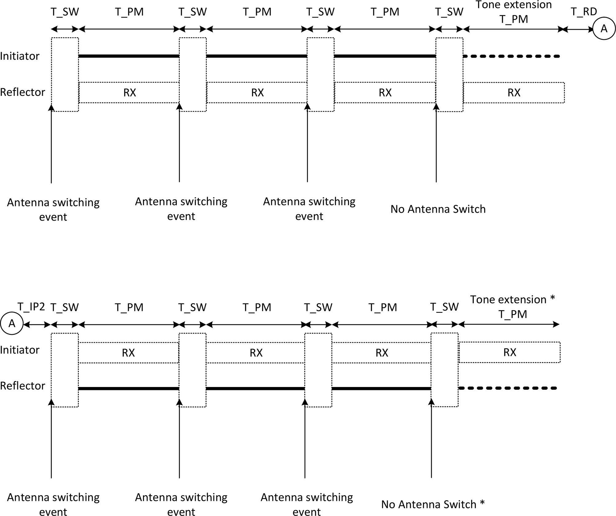1:N_AP antenna switch procedure in a 1:3 configuration with the antenna path permutation slot