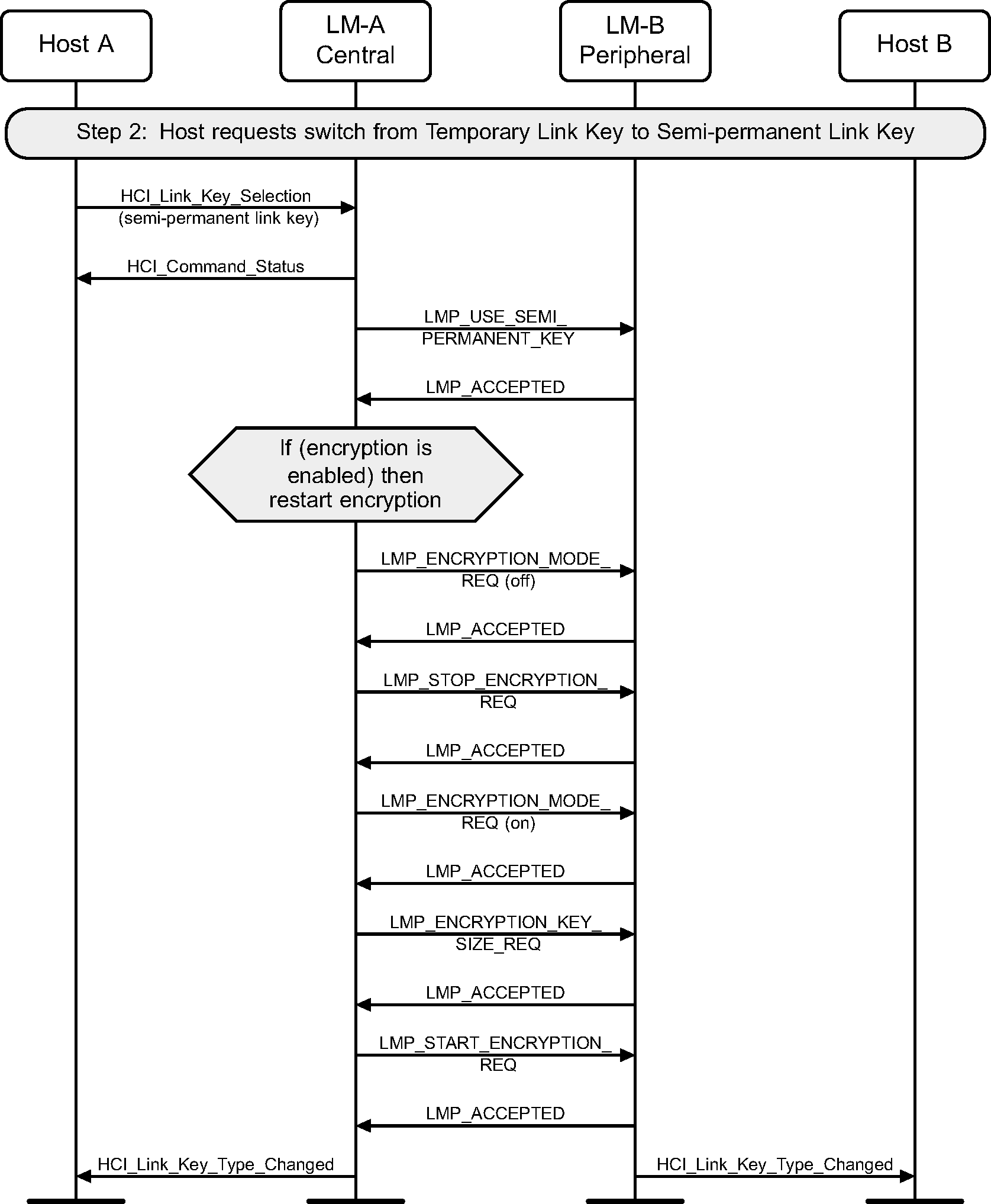 Change to semi-permanent link key