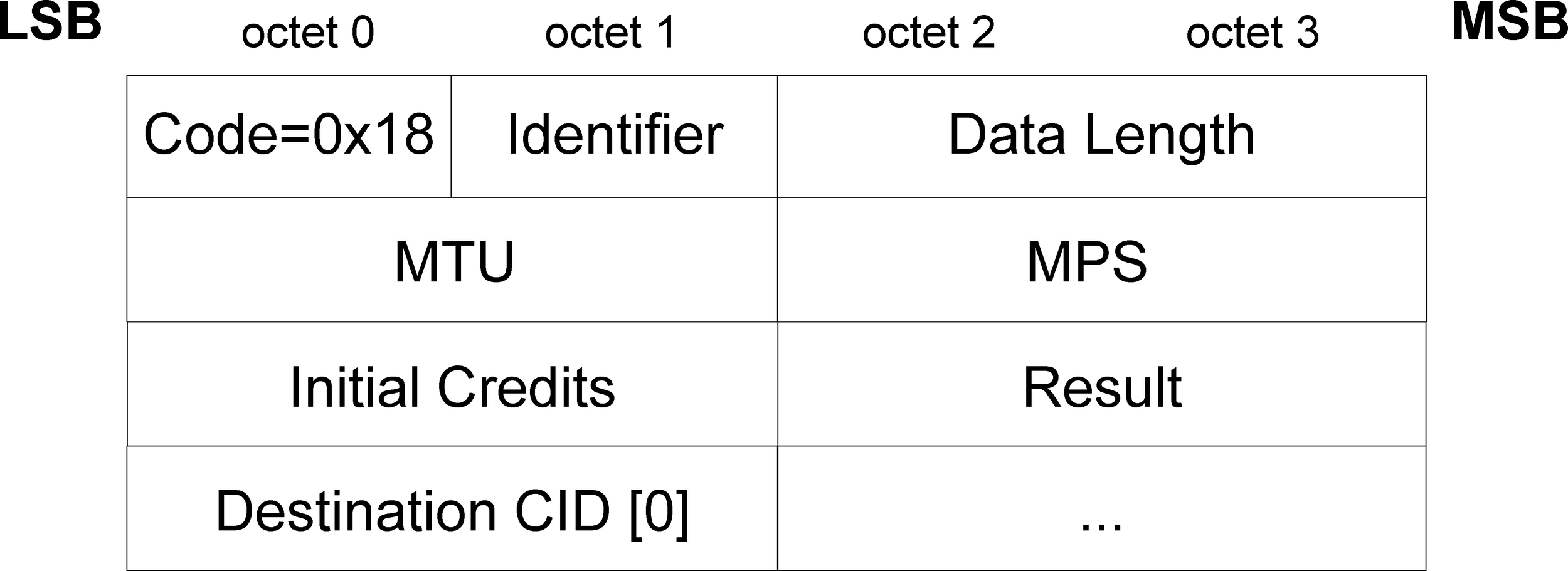 L2CAP_CREDIT_BASED_CONNECTION_RSP packet