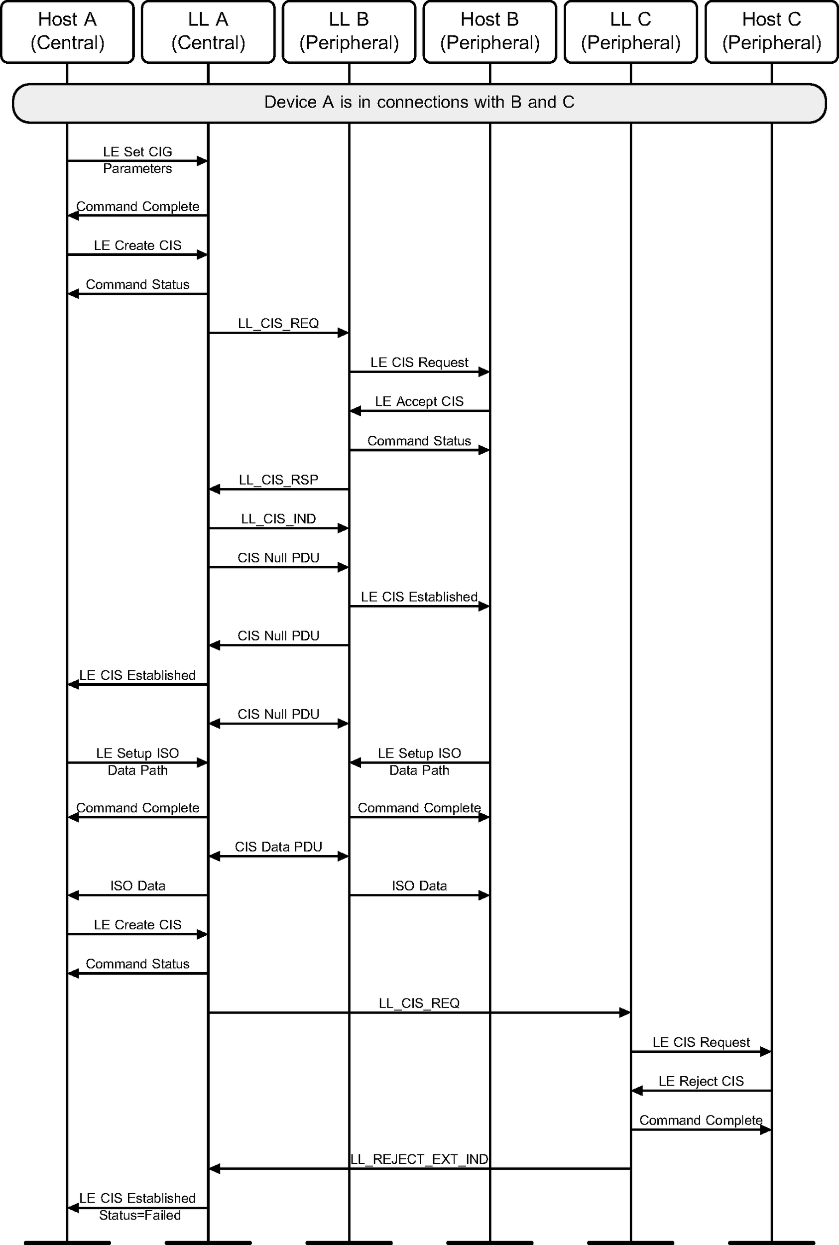 The Host in Device C rejects a CIS from Device A