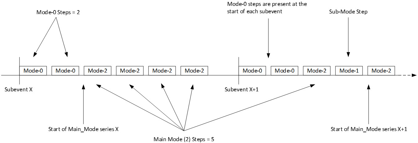 CS mode sequencing example with two mode-0 steps, five Main_Mode steps (of type mode-2), and one Sub_Mode step (of type mode-1)