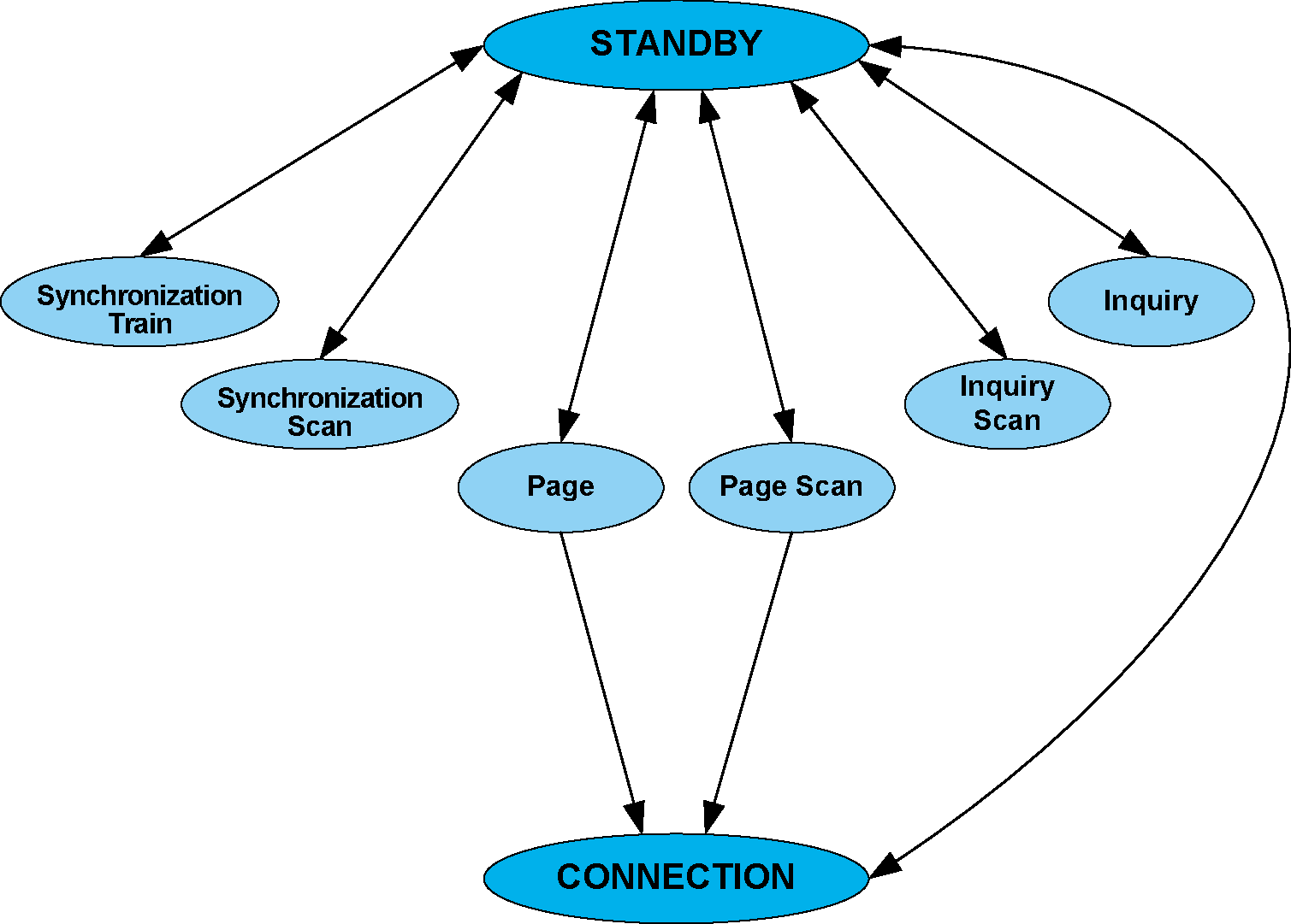 State diagram of Link Controller