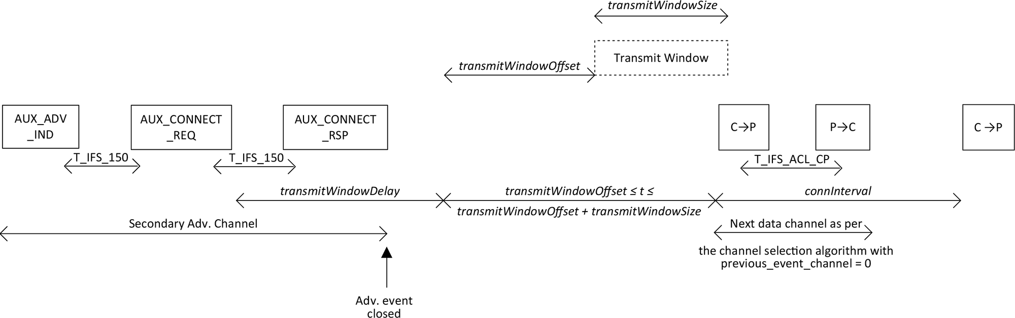 Central’s view of LL connection setup with AUX_CONNECT_REQ