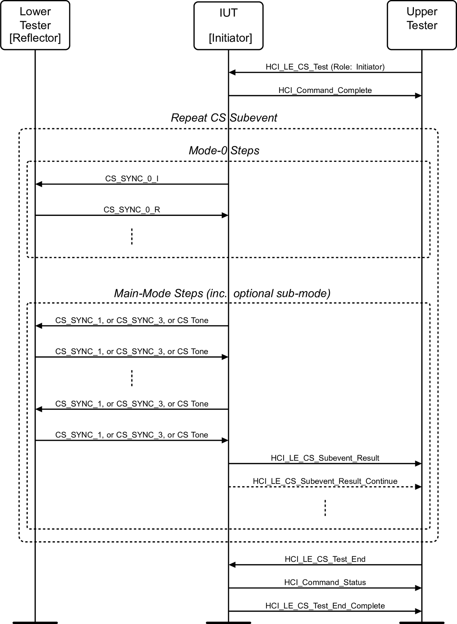 Channel Sounding Test MSC: IUT in Initiator Role