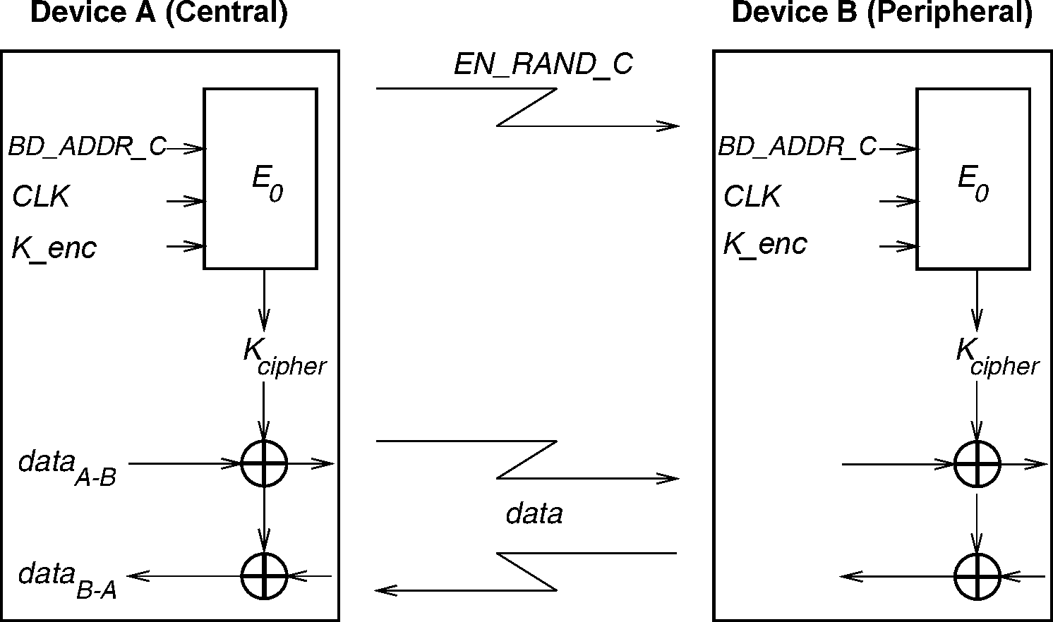 Functional description of the encryption procedure