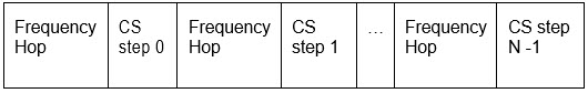 A frequency hop period separates each CS step from the next