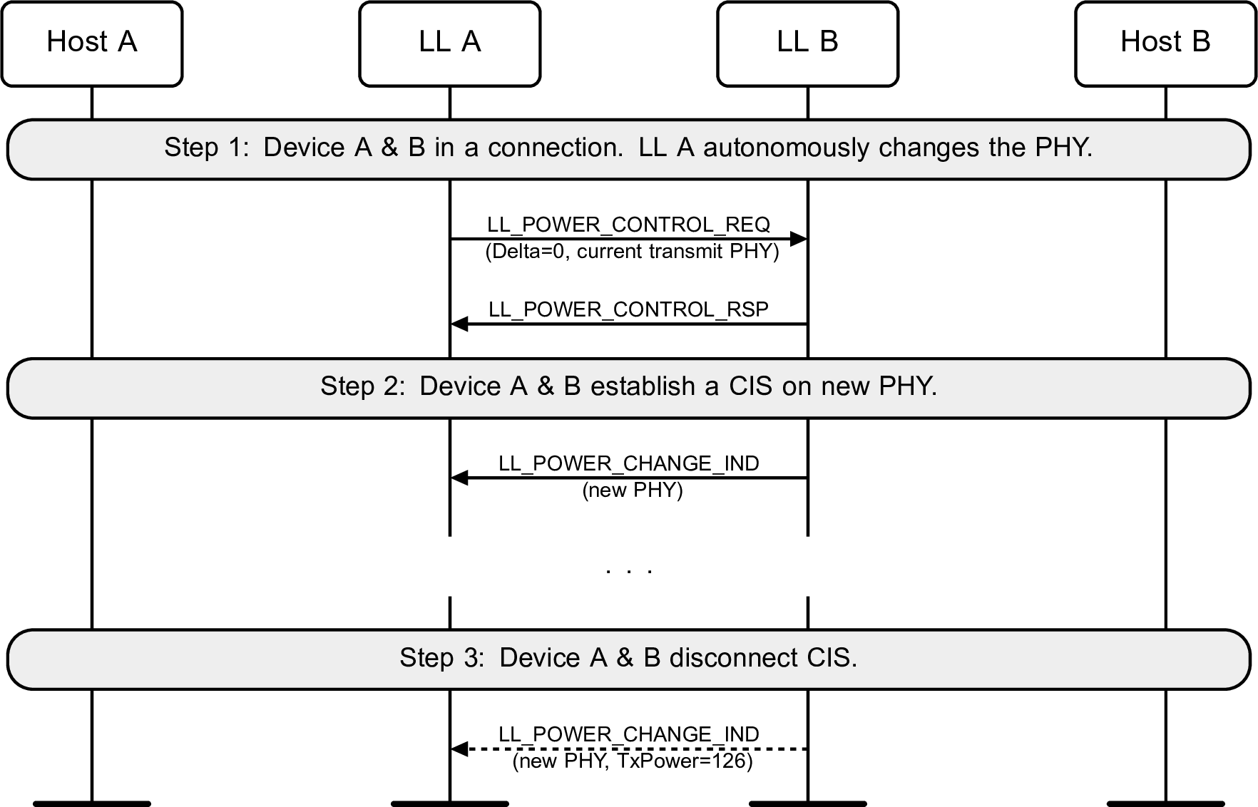 ACL with associated CIS established on a new PHY different from one on ACL