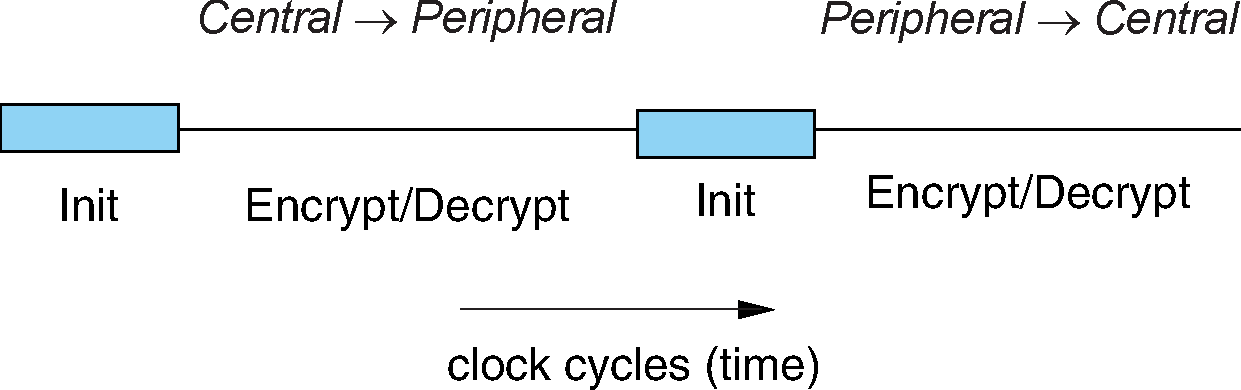 Overview of the operation of encryption. Between each start of a packet (TX or RX), the LFSRs are re-initialized.