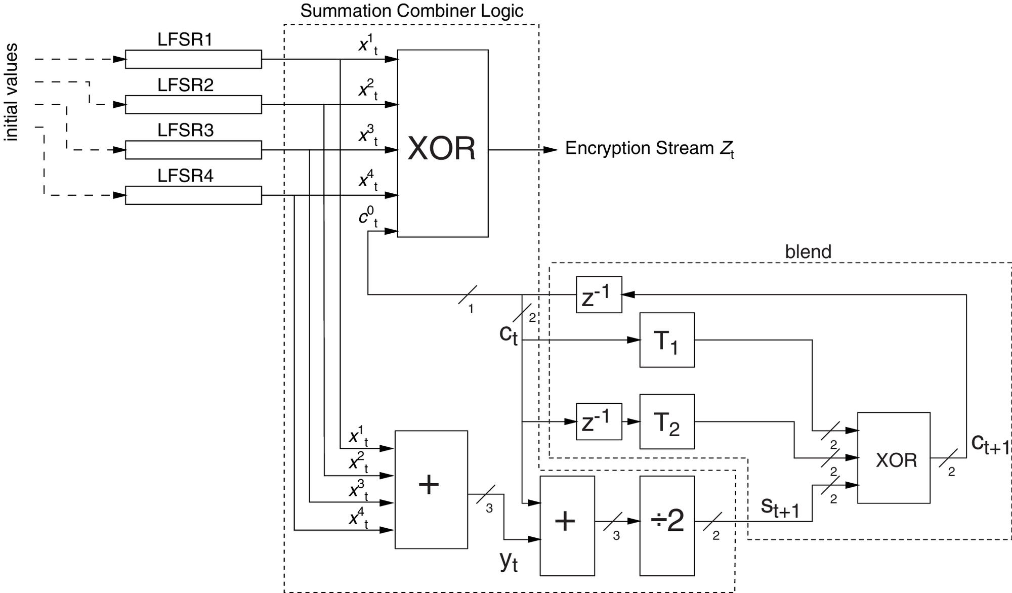 Concept of the E0 encryption algorithm