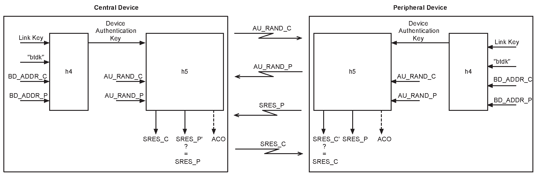 Challenge and response for secure authentication.