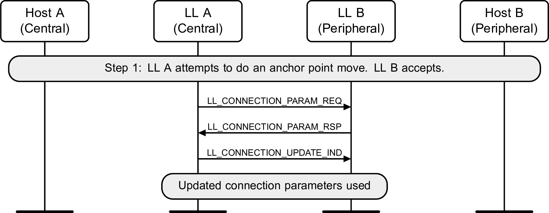Central-initiated Connection Parameters Request procedure – Central requests a change in anchor points, Peripheral accepts
