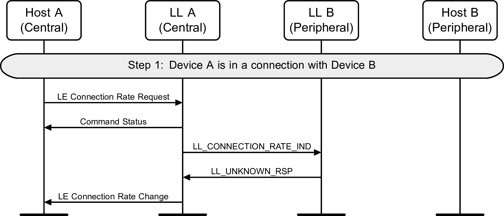 Central A attempts to modify the connection rate, Peripheral B rejects