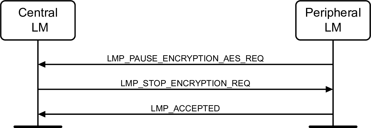 V2C4-Peripheral-initiated-pause-encryption-aes.pdf