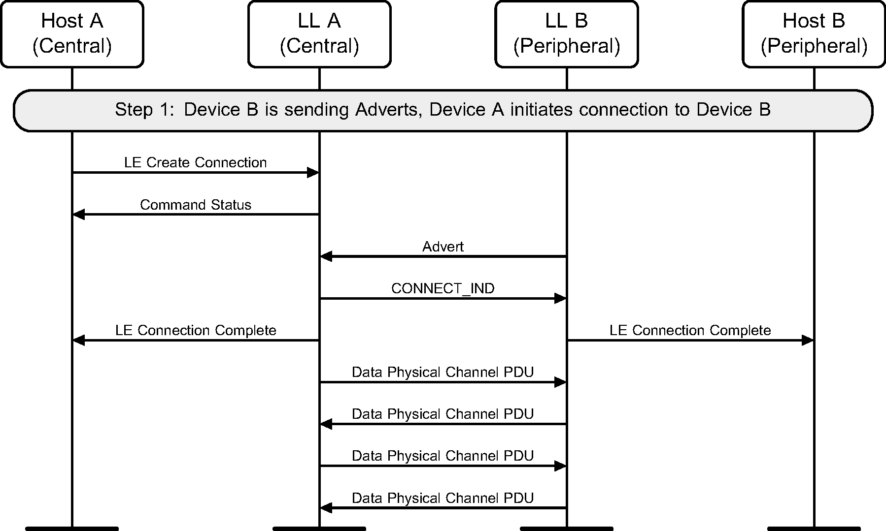 Initiating a connection