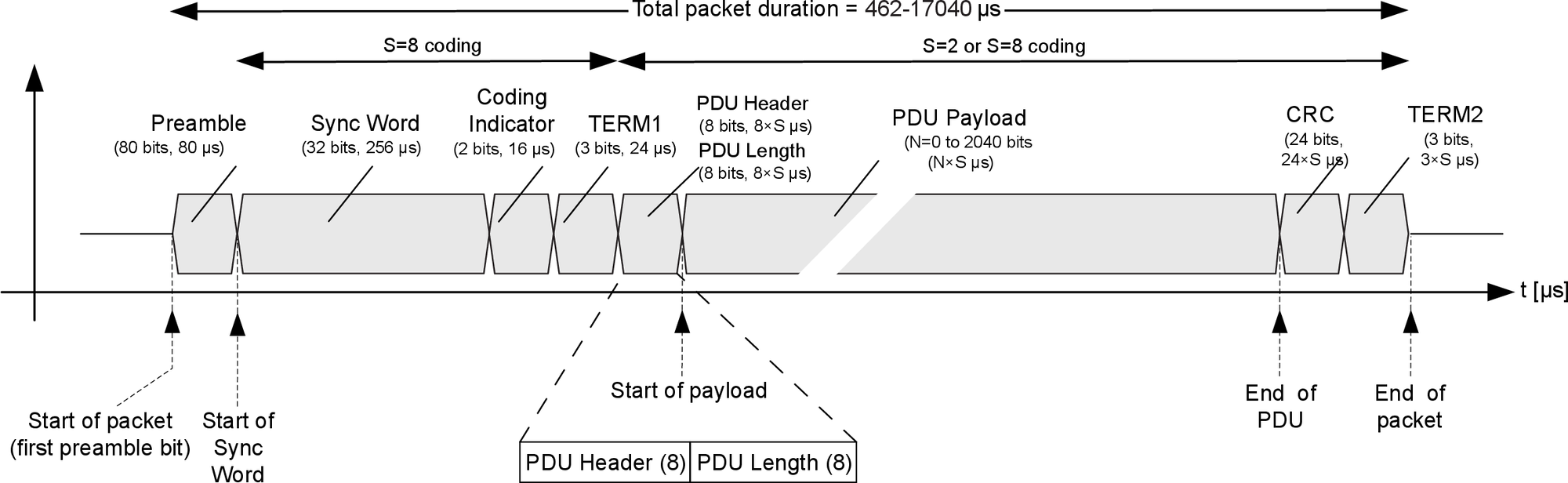 LE Test packet format for the LE Coded PHY