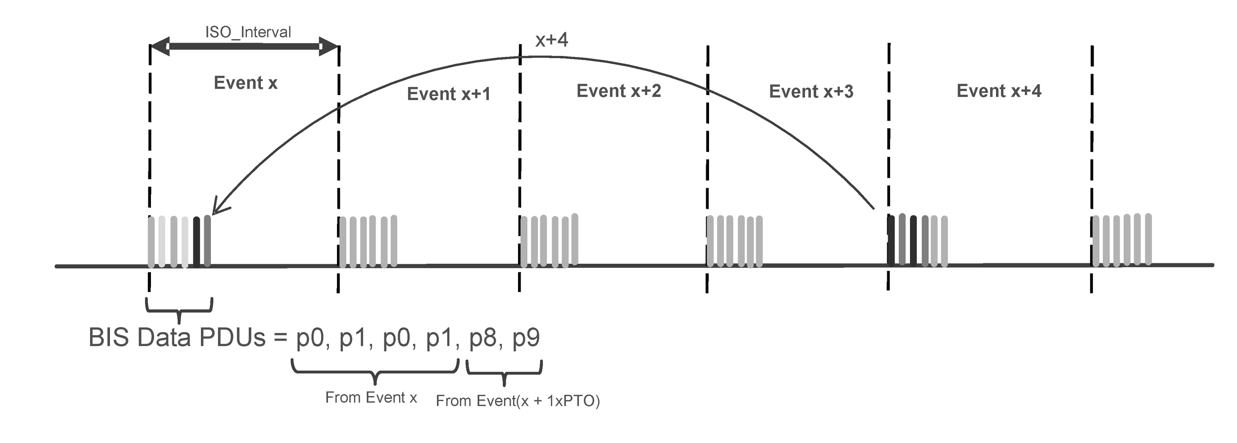 Allocations of payloads within a BIS with BN=2, IRC=2, PTO=4, and NSE=6