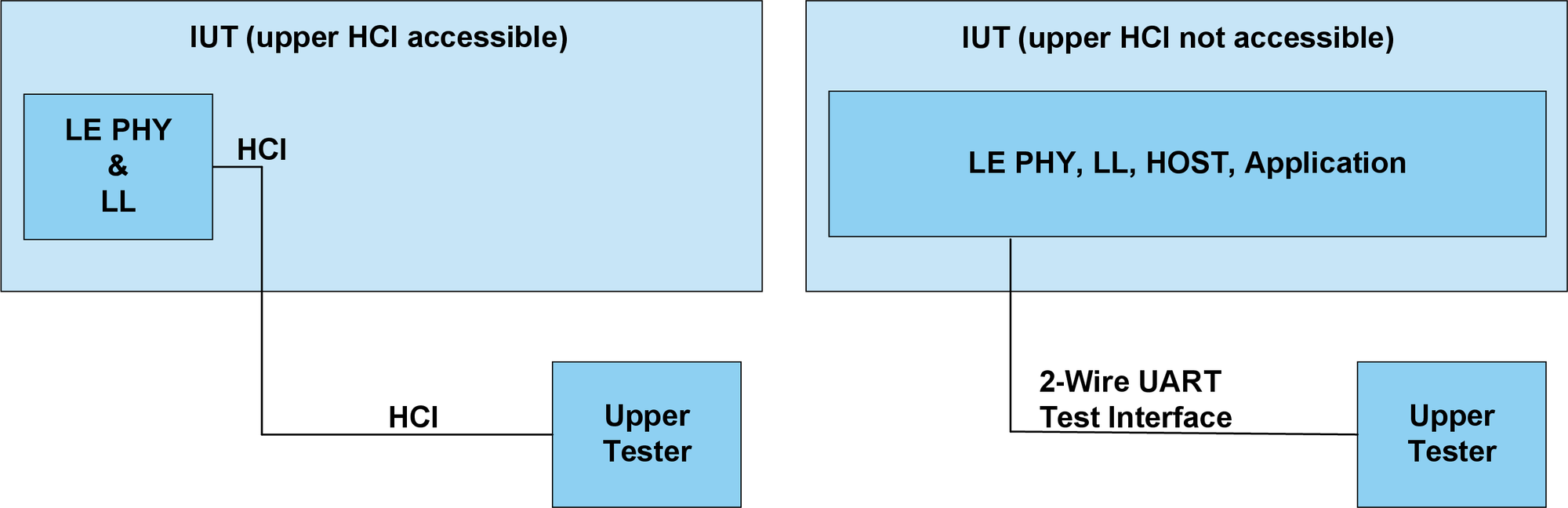Setup alternatives for RFPHY Test modes