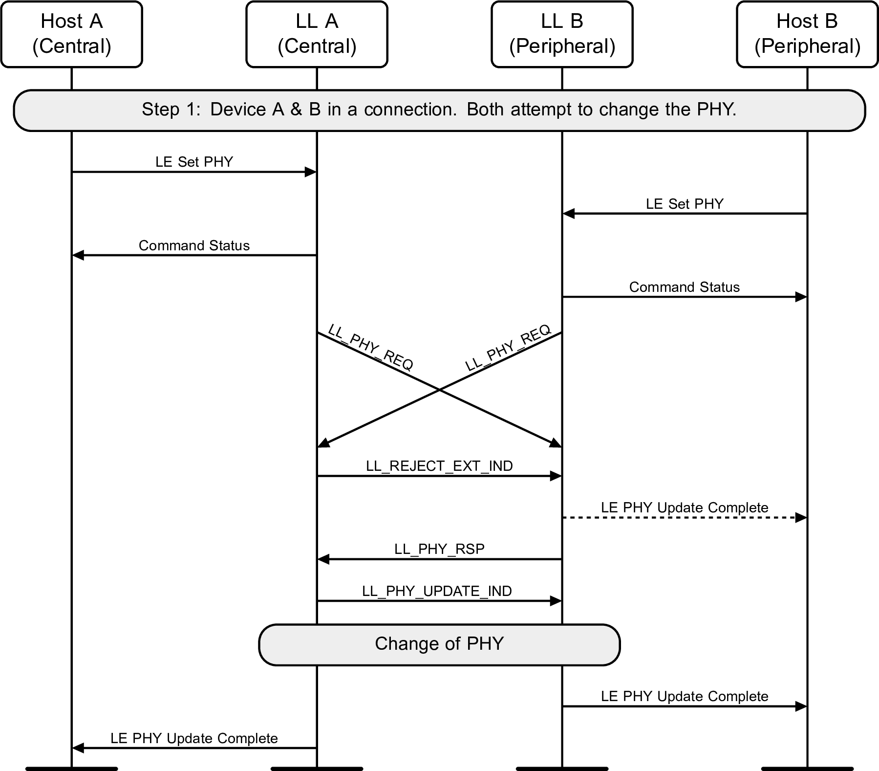 Central and Peripheral crossover PHY Update procedure – Central and Peripheral request a change of PHY concurrently