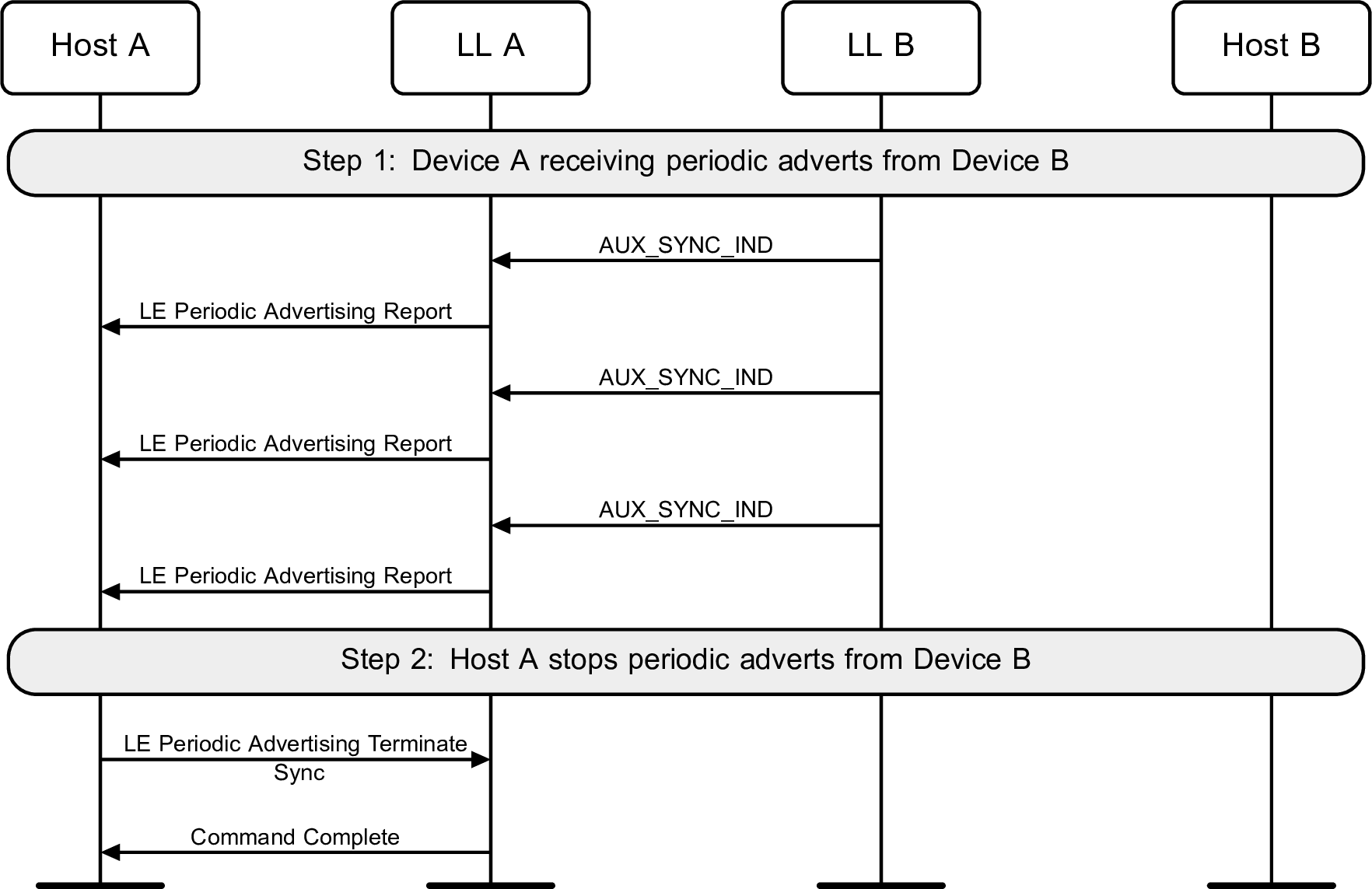 Periodic scanning terminate