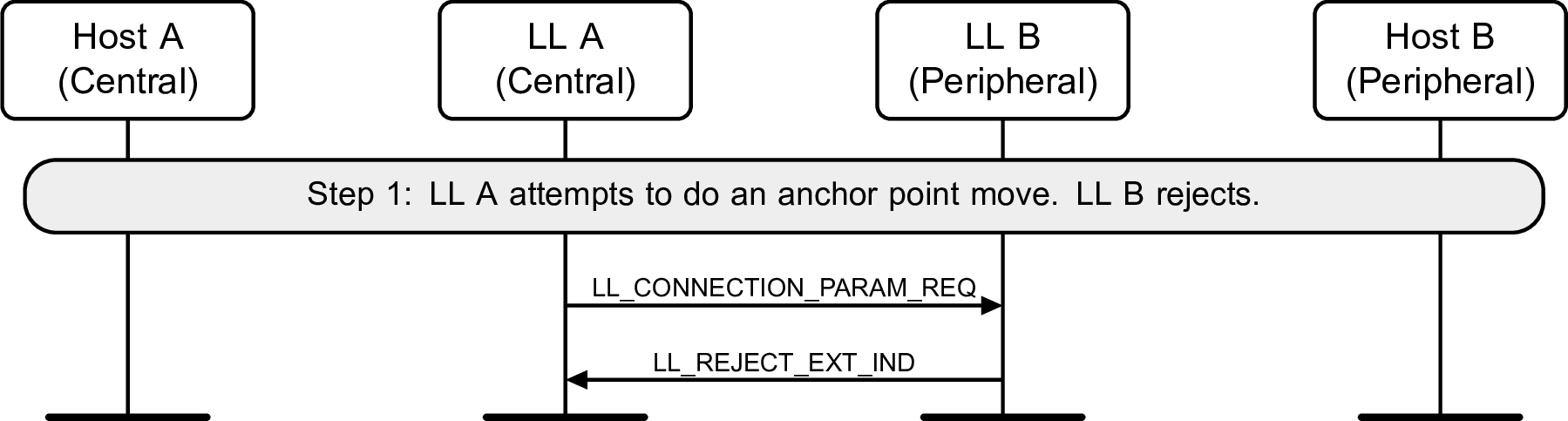 Central-initiated Connection Parameters Request procedure – Central requests a change in anchor points, Peripheral rejects